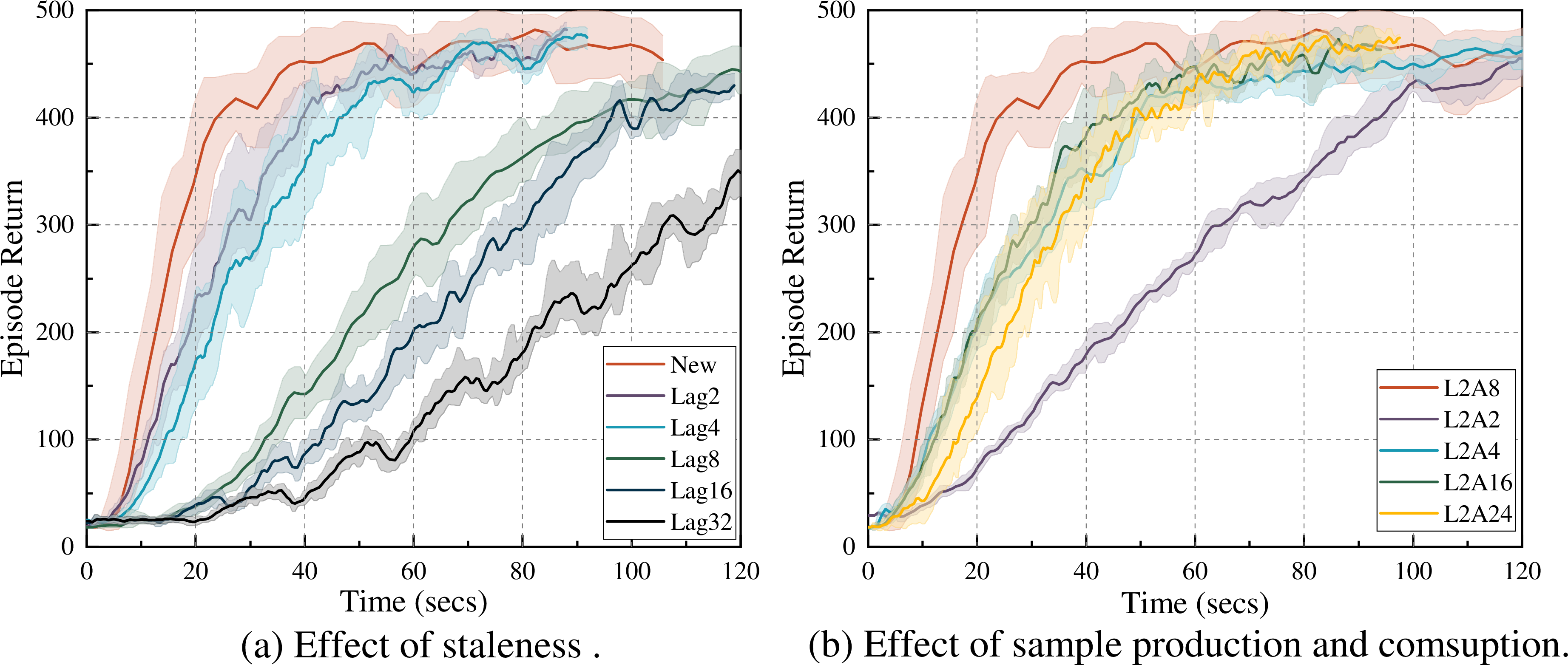 Figure 13: Impact of sample staleness and computational throughput on training performance.