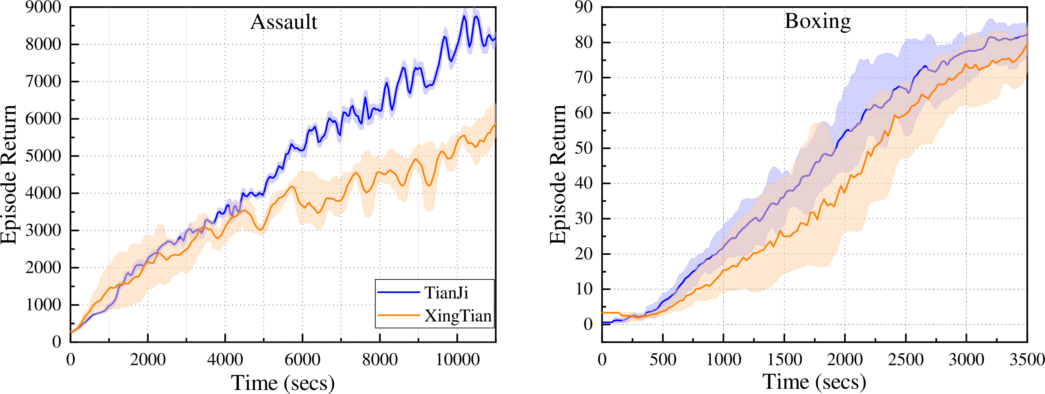 Figure 10: Learning performance of PPO across different Atari games.