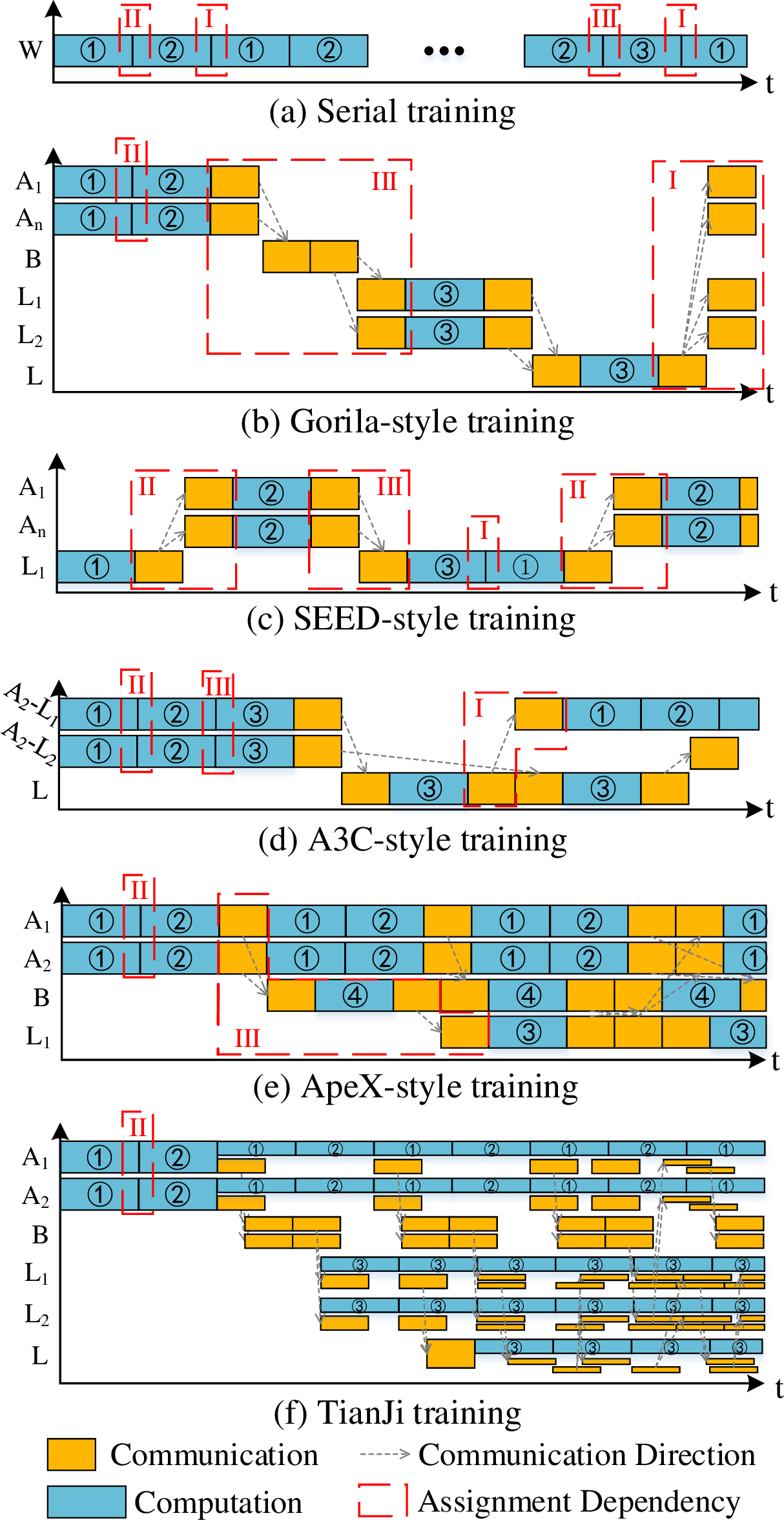 Figure 2: The spatiotemporal diagram of typical DRL systems during training. The annotations match those in Algorithm 1, with representing the computation of Prioritized Experience Replay (PER). W denotes a worker, A an actor, B a buffer, and L a learner. The A2-L1 represents a component comprising two actors and one learner. This diagram illustrates the abstraction, assignment dependencies, communication patterns, execution sequence, and resource utilization in systems.