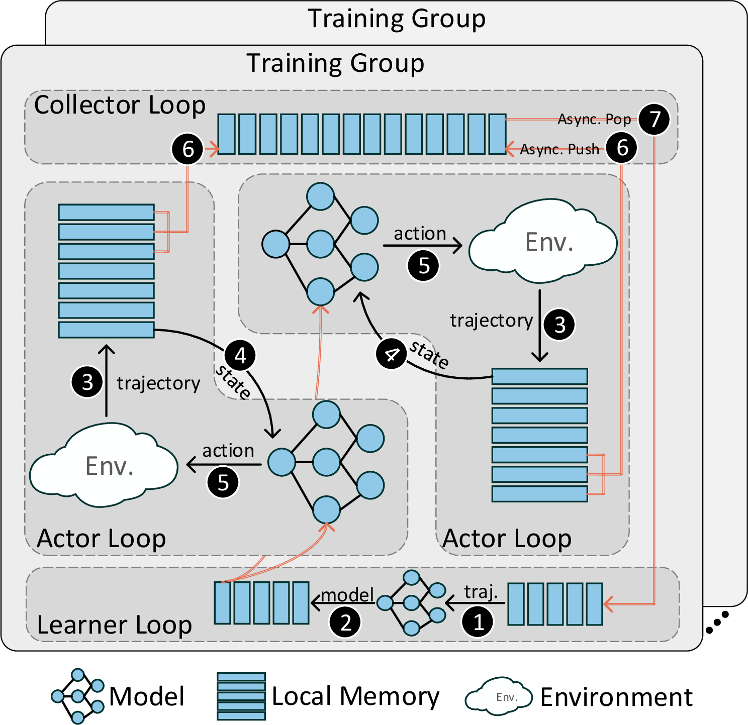 Figure 3: Data-driven training flowchart with relaxed assignment dependencies.