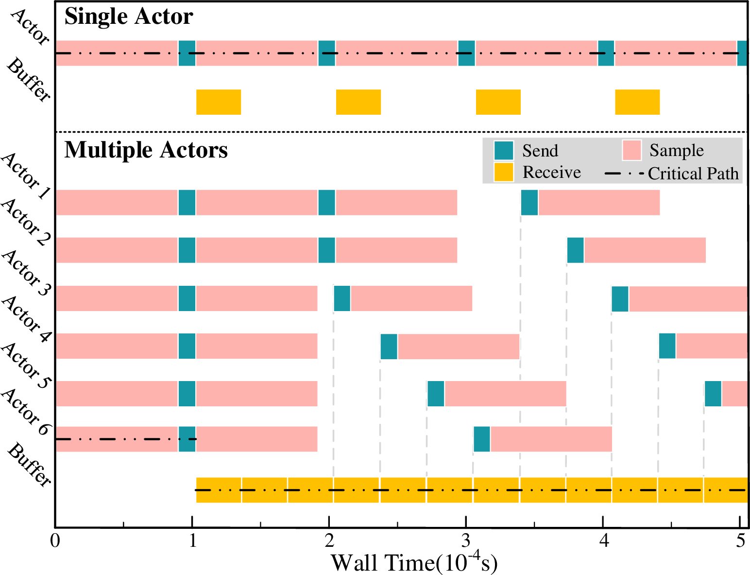 Figure 4: As the number of actors increases, the critical path shifts. Critical path is the sequence of tasks that determines the minimum time required to complete the computation.