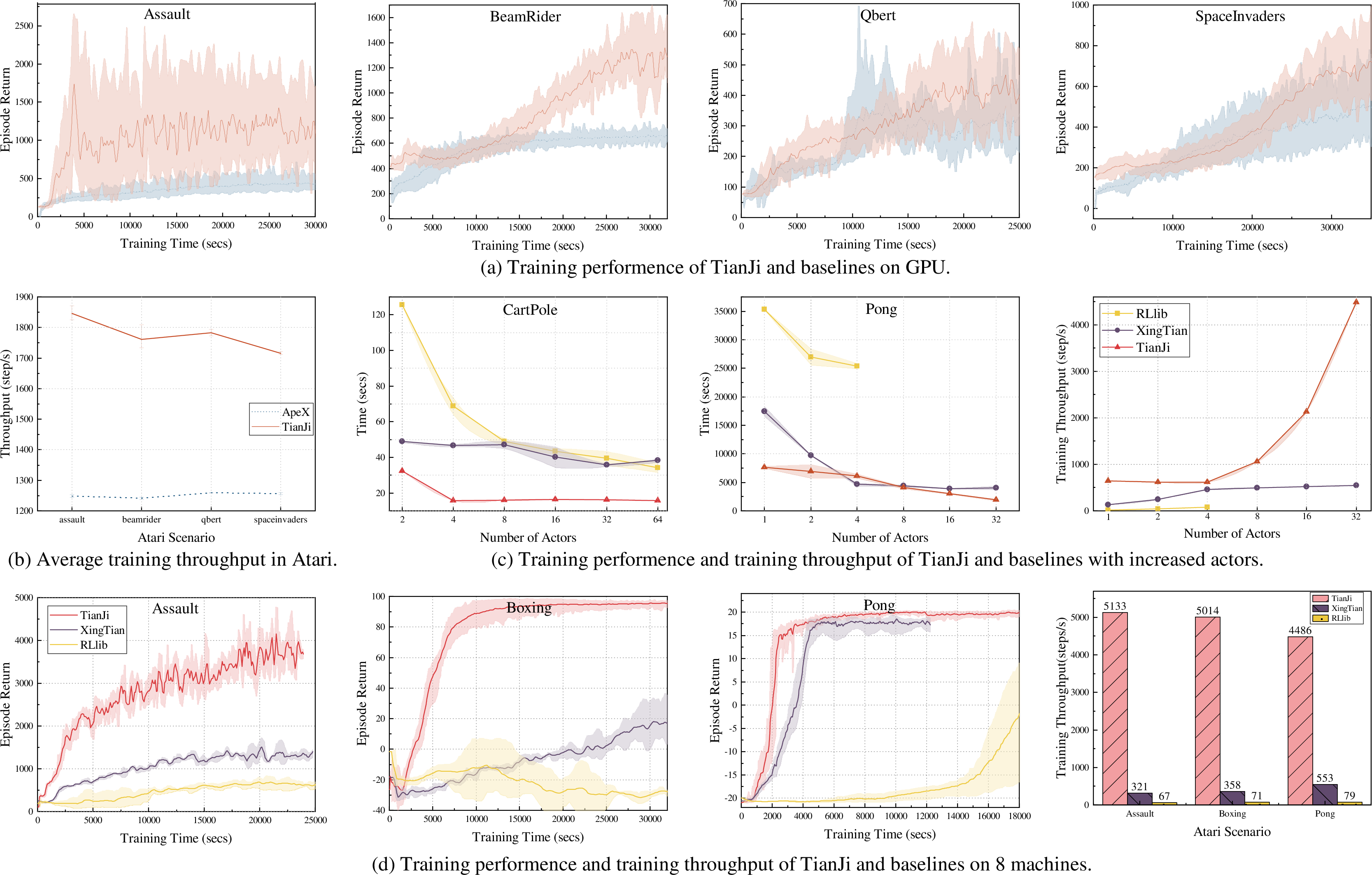 Figure 5: TianJi outperforms the baselines on learning performance and computational efficiency.