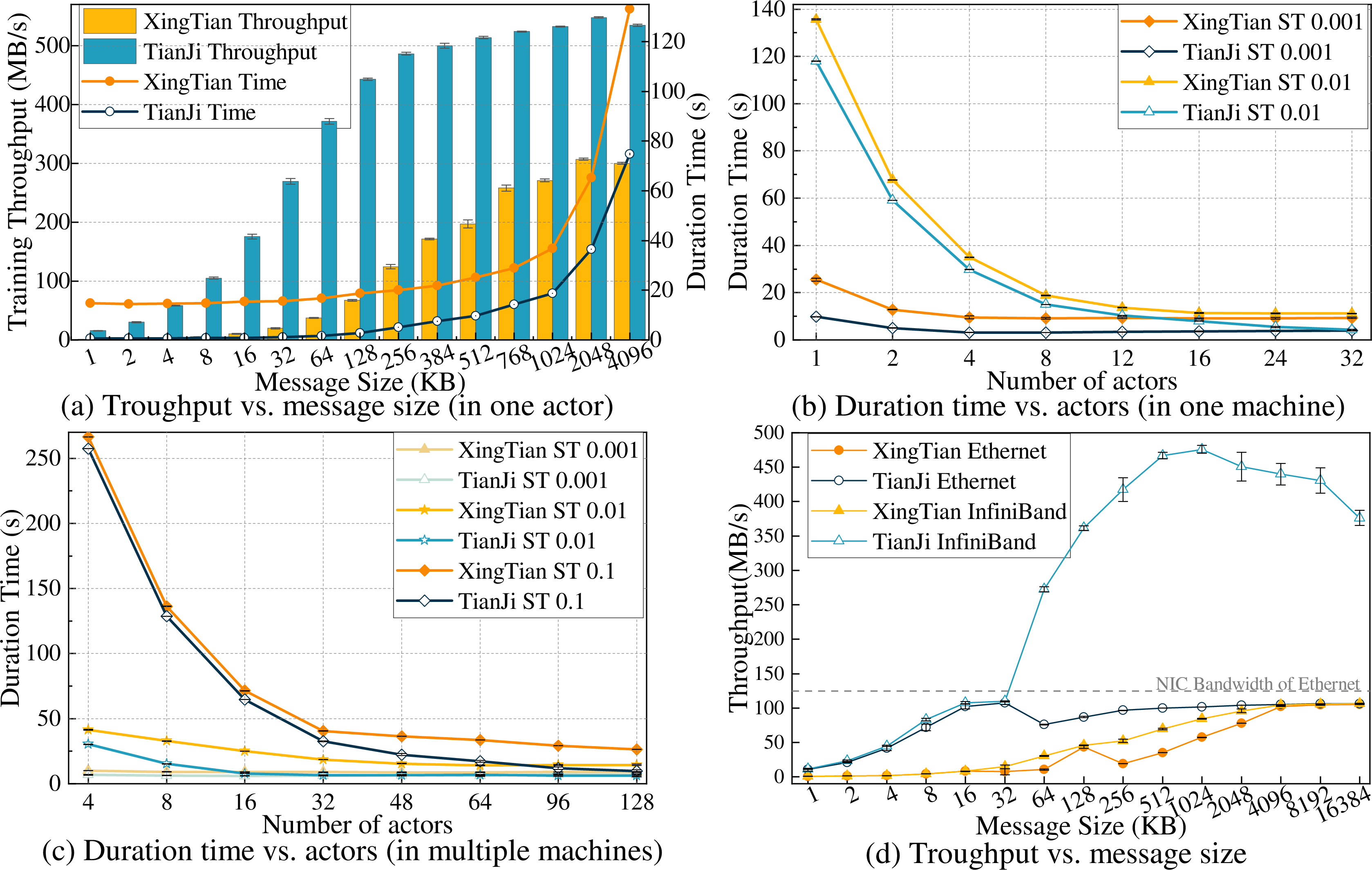 Figure 6: Comparison of data transfer efficiency between TianJi and XingTian. ST is "sample time".