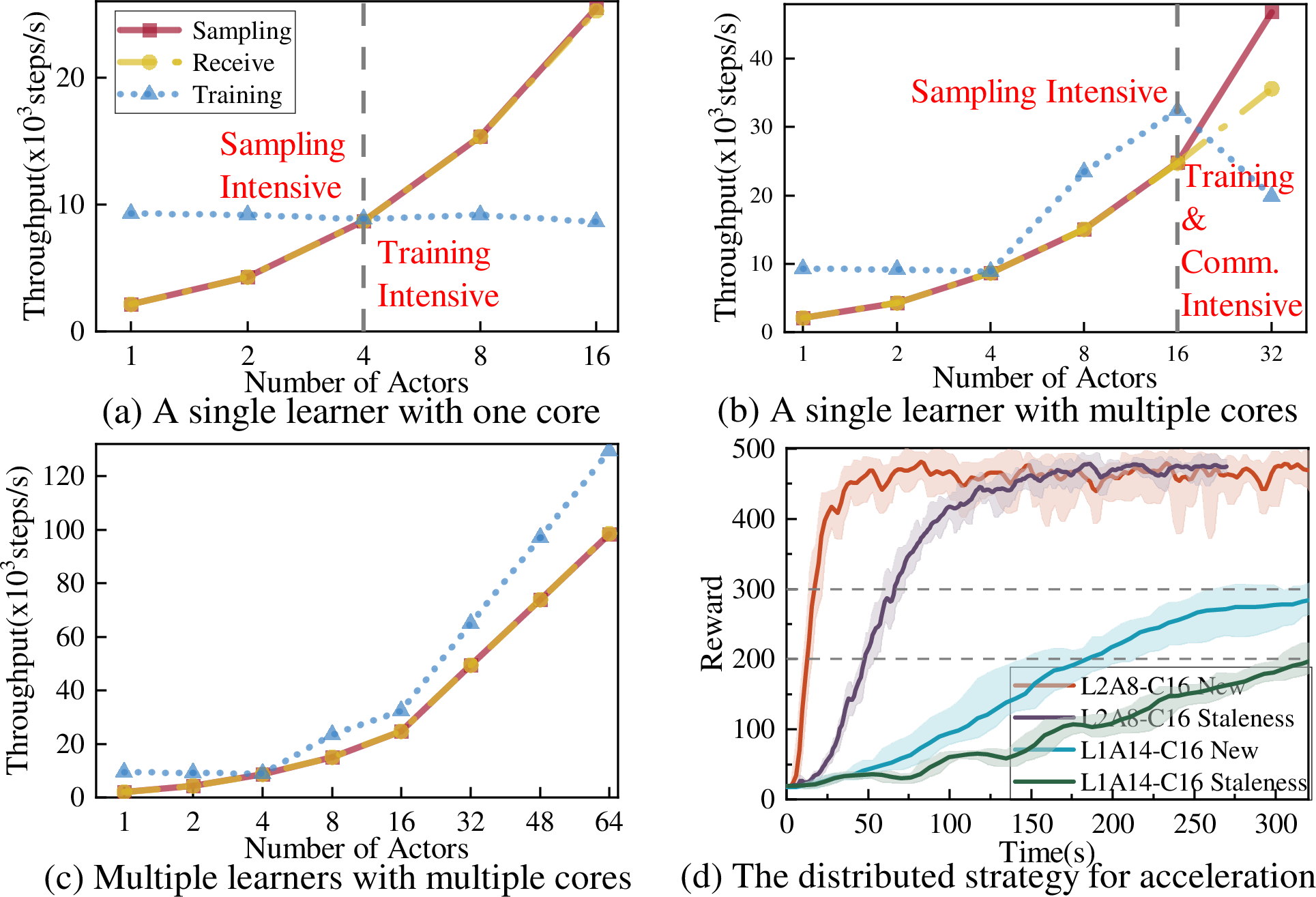 Figure 7: TianJi’s distributed strategy achieves continuous scaling beyond performance bottlenecks and accelerate convergence by adjusting the sample distribution.