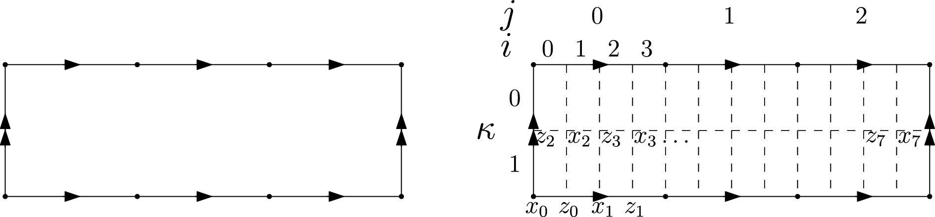 Figure 8: Left: presentation complex M_\ell of \operatorname{BS}(\ell,\ell) for \ell=3. Right: its subdivision into a bipartite square complex \mathcal{S}_3, and the indexing of the faces by (i,j,\kappa)\in[4]\times \mathbb{[}\ell]\times \mathbb{[}2].