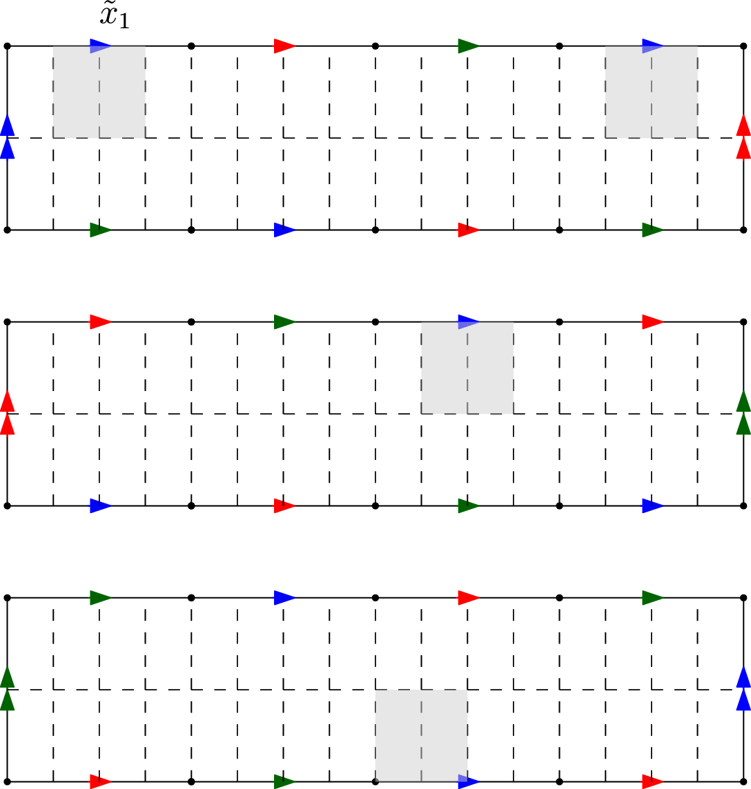 Figure 10: Covering space of the square complex \mathcal{S}_4 associated to the group \mathbb{Z}_3 in Table 2 and Example 4. Directed edges with an arrow of the same color and type are identified. The support of an X-stabilizer associated with the local code defined in \tilde{x}_1\in p^{-1}(x_1) is represented by the eight gray faces. The other checks of weight 8 are obtained by cyclic shifts of this pattern. Each vertex of the middle cycle supports a check of weight four (on its entire face neighborhood). This leads to the code with parameters [[96,2,12]]. This figure directly provides a planar layout of the physical qubits.