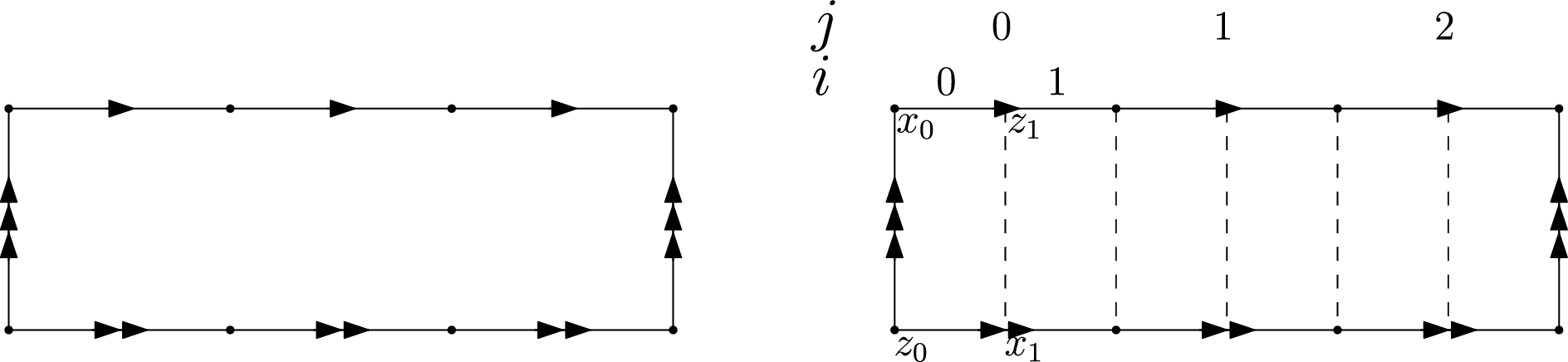 Figure 6: Left: space homotopy equivalent to the presentation complex of \operatorname{L}(3). Right: its subdivision into a square complex and the indexing of the faces by (i,j)\in[2]\times[\ell].