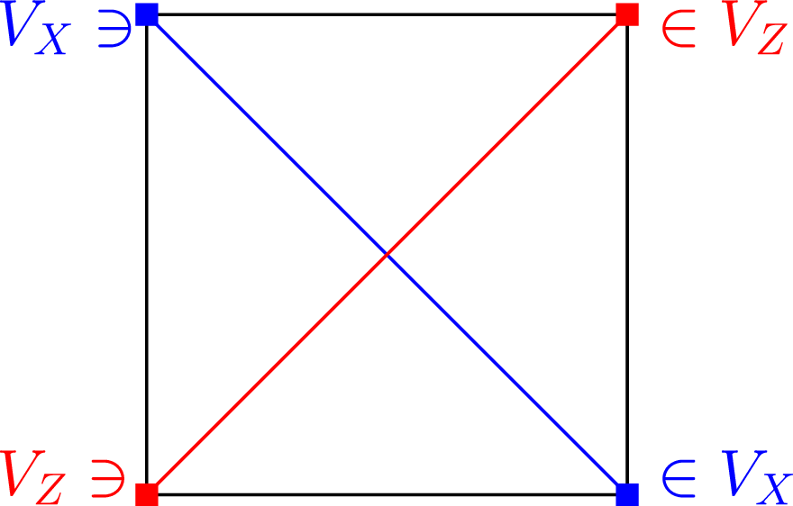 Figure 2: Bipartite square complex \mathcal{S}=(V,E,F) in which one set of vertices is denoted V_X and the other set V_Z. They give rise to two diagonal graphs, \mathcal{G}_X^\Box=(V_X,F) represented in blue, and \mathcal{G}_Z^\Box=(V_Z,F) in red.