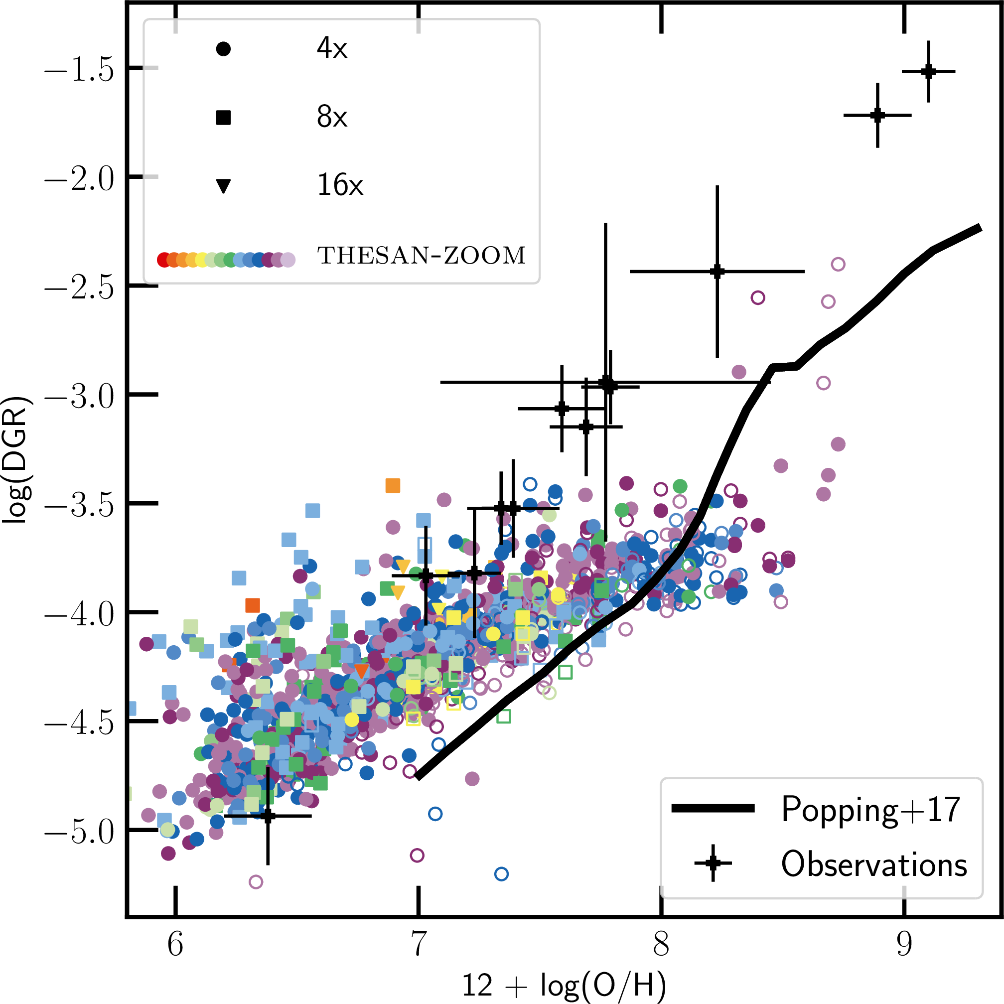 Figure 11: Dust-to-gas ratio (DGR) - gas metallicity (within the stellar half mass radius) relation at z=3-3.5 for all the central galaxies in the simulation suite, with the colors indicating the different runs as outlined in Figure 3. The solid-filled points are the DGRs calculated within the stellar half-mass radius, while the open points are DGRs calculated only for gas eligible for star formation. High-density star-forming gas is much more dust enriched than the mean ISM. The black line shows the result from the empirical dust models of [214] while the black points are observational estimates from [215] and [216]. While the simulations do a good job of reproducing the dust-to-gas ratios in low metallicity environments, it remains challenging to get a significant build-up of dust in high-metallicity galaxies.