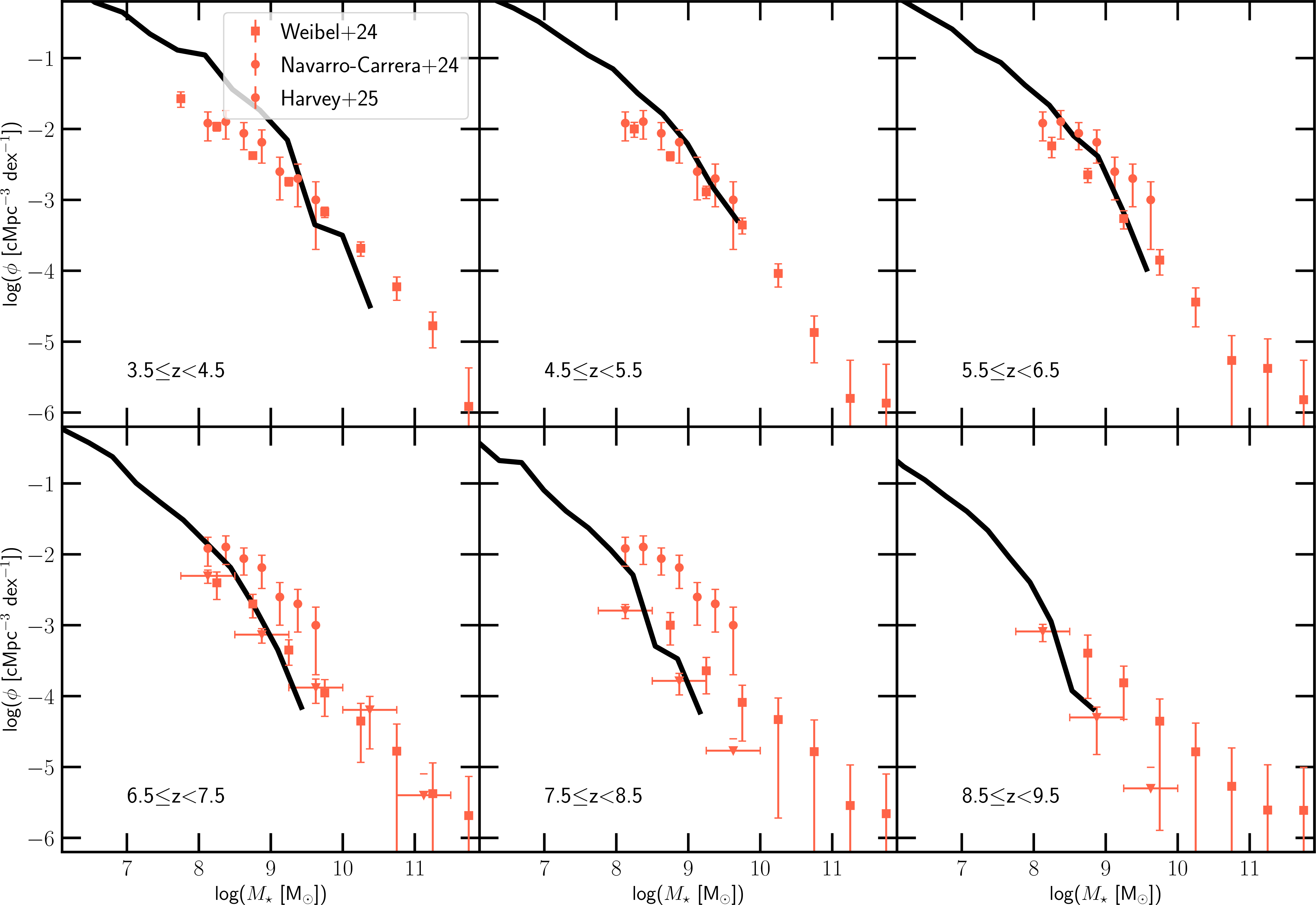 Figure 14: The galaxy stellar mass (within twice the stellar half mass radius) function estimated from the thesan-zoom simulations at z=3.5-9.5 as labeled. For comparison we show recent observational estimates from deep JWST data by [220], [7], and [221]. Schechter function fits to the simulated GSMFs are tabulated in Table 4 of Appendix 5.