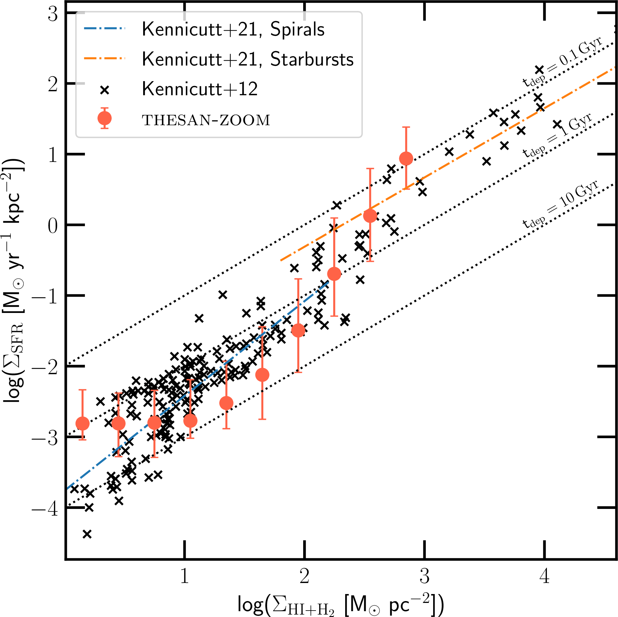Figure 5: The star-formation rate surface density plotted as a function of the total neutral and molecular gas surface density for the target galaxies, at z=3 (red points). The observational estimates for the Milky-Way and other nearby galaxies [178] are plotted as black crosses while the blue and orange lines indicate the relation derived from observations of local spirals and star-bursting galaxies [179]. The gas depletion times are \tau_\mathrm{dep}\gtrsim 1~\mathrm{Gyr}, in low gas surface density environments (\Sigma_\mathrm{HI+H_2} \lesssim 300~\text{M}_{\astrosun}~\mathrm{pc}^{-2}), but decreases to about 0.1~\mathrm{Gyr} at higher surface densities.
