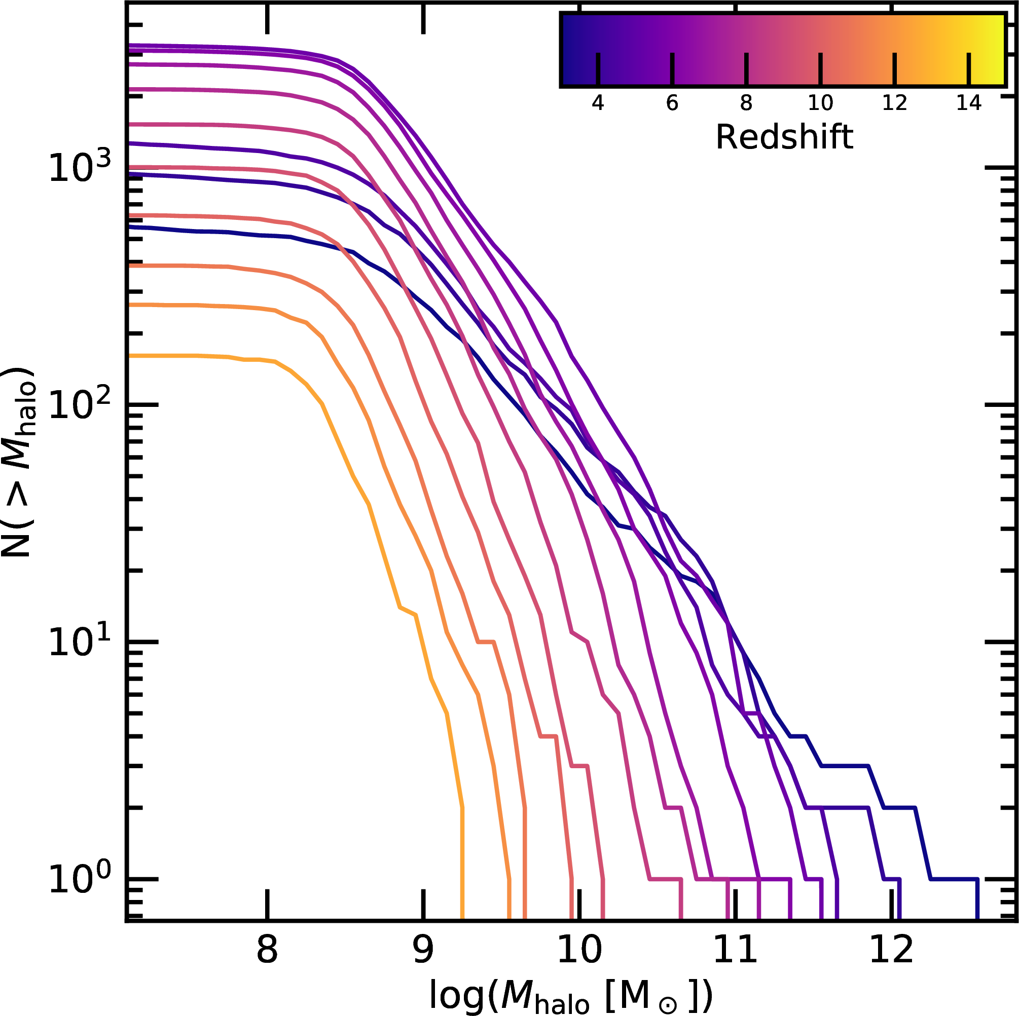 Figure 13: The cumulative number distribution of the central galaxies in the thesan-zoom simulations as a function of their halo mass. Only well-resolved halos that contain at least 10 stellar particles are considered in this work. The different colored lines show the distribution at z=3-15 as indicated. As expected, there are many more smaller galaxies in the simulation sample, while the highest-mass halos are more sparsely sampled.