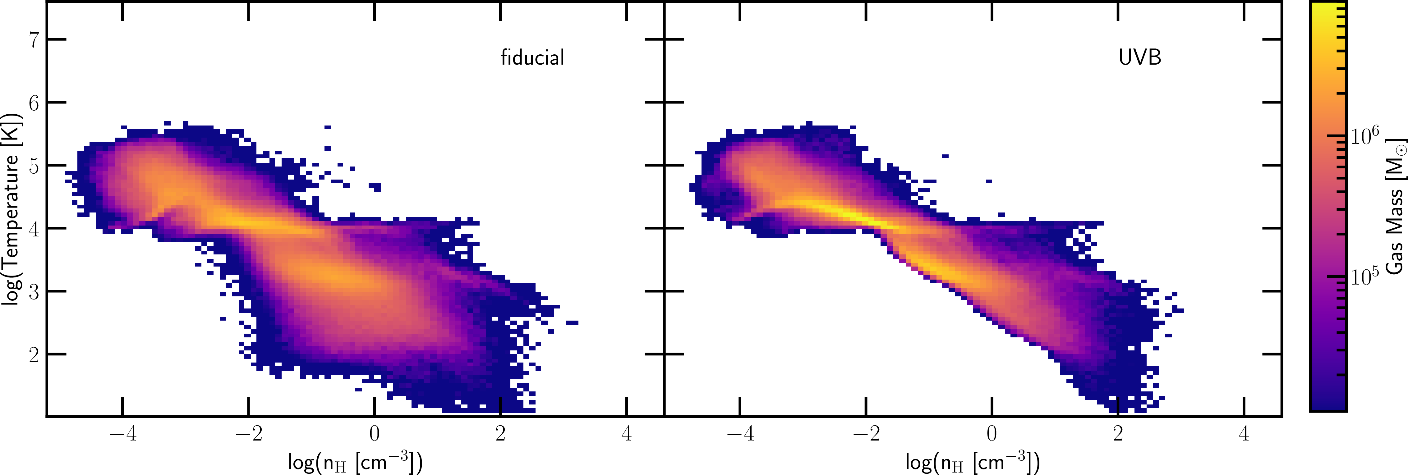 Figure 9: The temperature-density phase-space diagram (weighted by the gas mass) for gas within the virial radius of the target galaxy in the m10.4\_8\mathrm{x} (left panel) and the m10.4\_8\mathrm{x}\_\mathrm{UVB} (right panel) runs at z=3. The amount of low-density, low-temperature gas is greatly enhanced when the widely used spatially constant UV background is replaced with a patchy radiation field taken from the parent thesan-1 simulation.