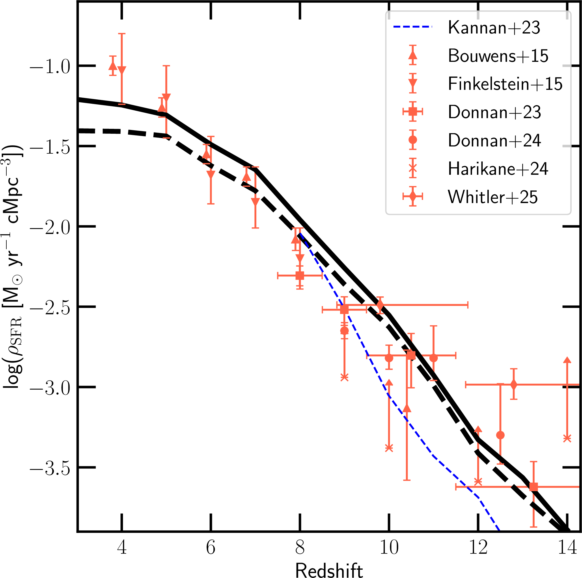 Figure 16: The evolution of the star-formation rate density (integrated down to M_\mathrm{UV}=-17) as a function of redshift from z=3-14. The solid black curves include attenuation from the fiducial dust model of thesan-zoom, while the dashed black curve assumes the dust attenuation relation presented in [225]. The dashed blue curve shows the SFRD estimated from MillenniumTNG [13]. The red symbols are observational estimates from [227], [237], [231], [238] and [239] as indicated. This excellent match with the observations indicate that simulations do a good job of reproducing the star-formation rates of high-redshift galaxies.
