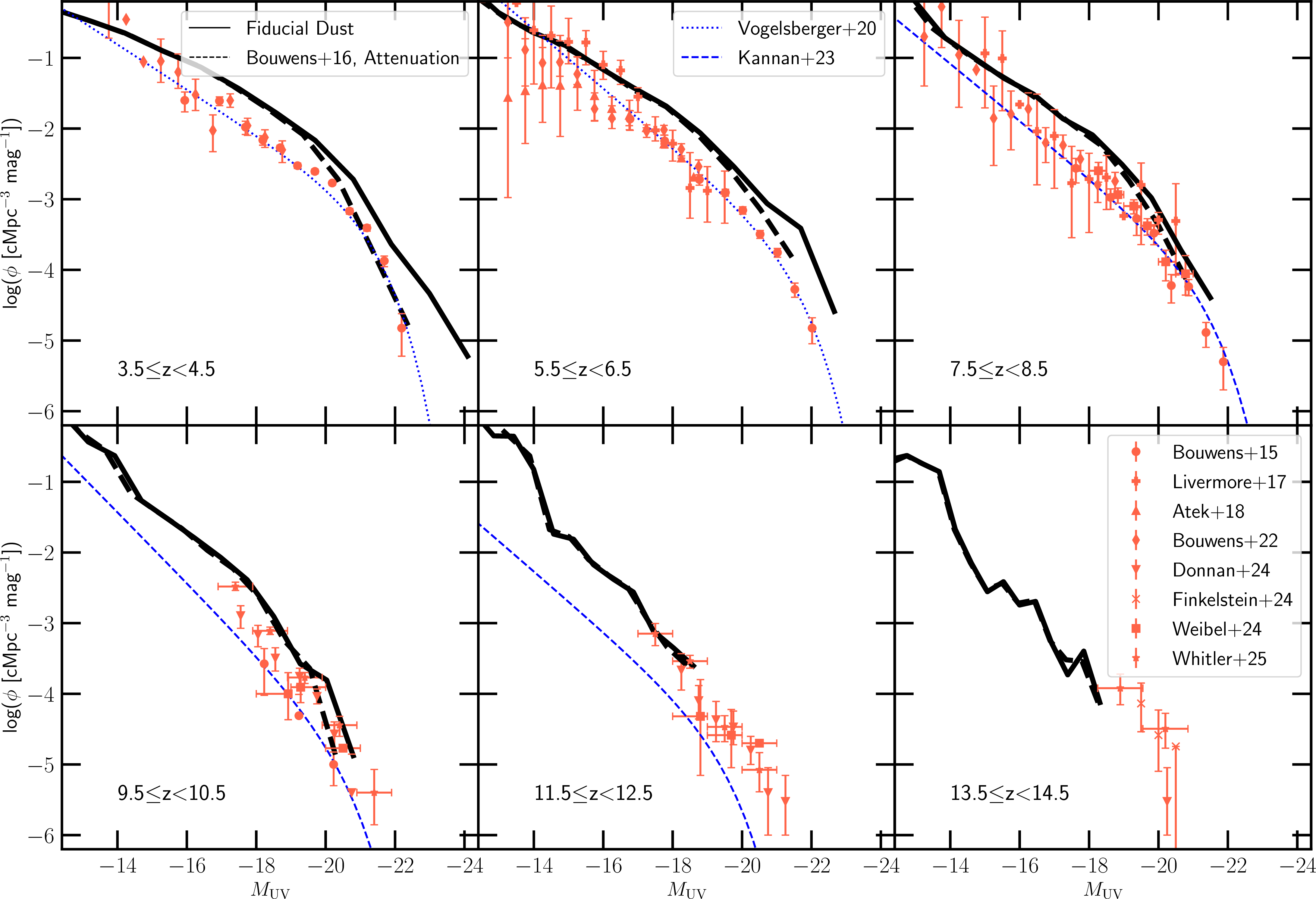 Figure 15: The UV luminosity function at rest frame 1500 Å  from z=3.5-14.5. The solid black curve includes attenuation from the fiducial dust model of thesan-zoom, which overshoots the bright end at z\lesssim7 due to too little dust. Meanwhile the dashed black curve assumes a calibrated empirical dust attenuation relation presented in [225]. Estimates from IllustrisTNG [226] and MillenniumTNG [13] are indicated by the dotted and dashed blue curves. Observational estimates using HST and JWST from [227], [228], [229], [230], [231], [232] and [7] are also shown for comparison. Schechter function fits to the simulated UV luminosity functions are tabulated in Table 5 of Appendix 5.