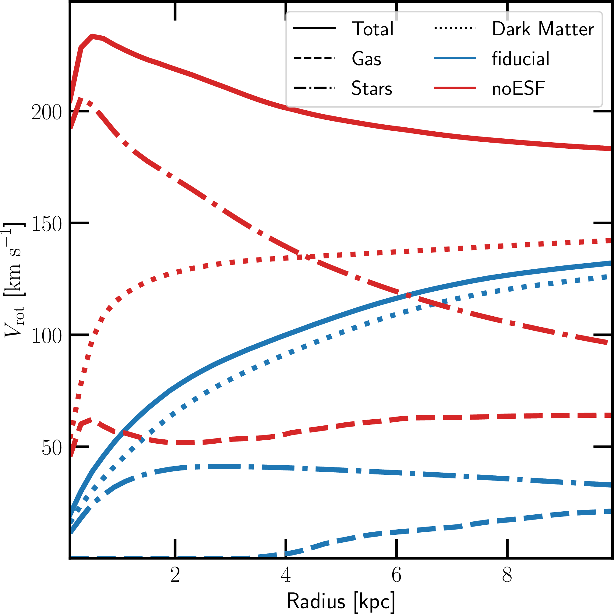 Figure 7: Rotation curves of the target galaxies in the m11.5\_4\mathrm{x} (blue curves) and m11.5\_4\mathrm{x}\_\mathrm{noESF} (red curves) runs at z=3. The dotted, dashed, and dot-dashed lines are the contributions from dark matter, gas, and stars, respectively, while the solid line is the total rotation curve. Early stellar feedback helps reduce the central stellar mass density, which in turn produces flat, slowly rising rotation curves.