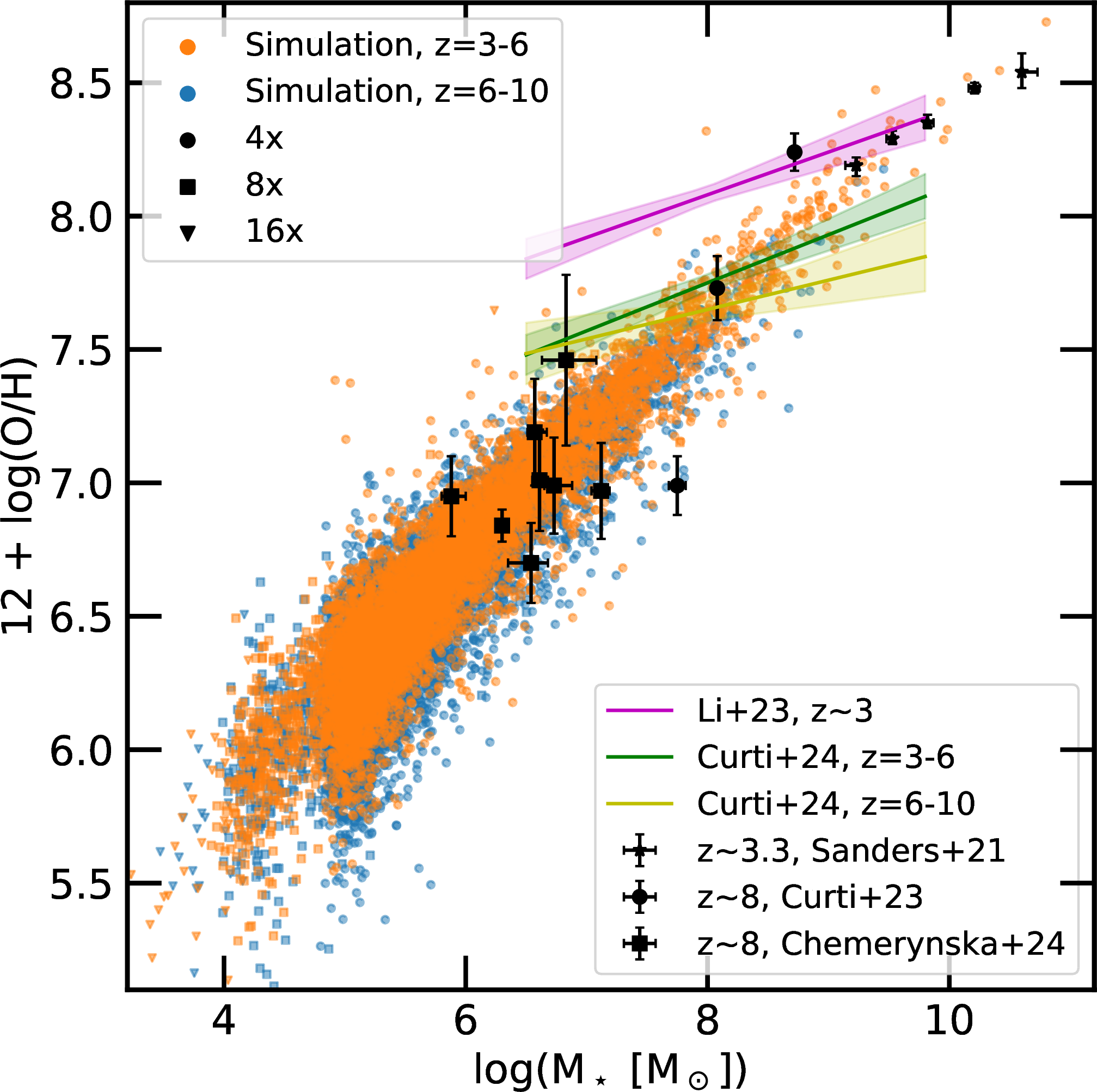 Figure 10: The stellar mass (within twice the stellar half mass radius) -gas phase metallicity (within the stellar half mass radius) relation for all the central galaxies in the simulation suite, grouped into two redshift bins (z=3-6 and z=6-10), compared to recent HST [207] and JWST[33], [43], [208], [209] observations. There is very little redshift evolution and resolution dependence of the mass metallicity relation in the thesan-zoom simulations.