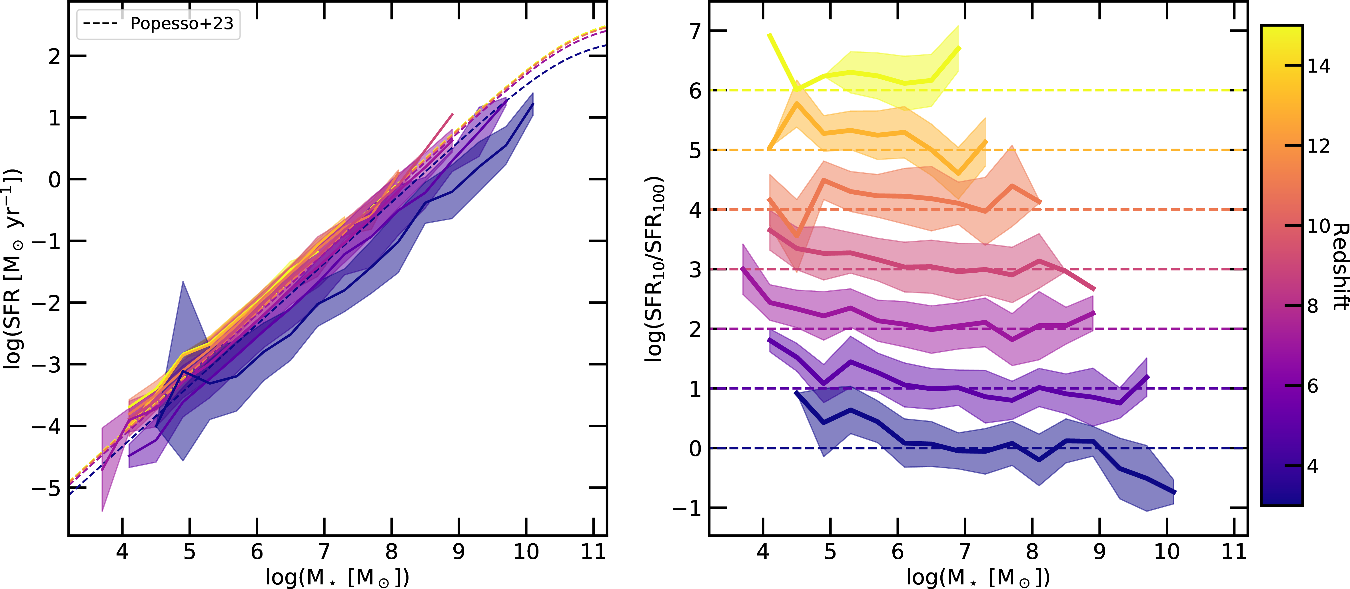 Figure 4: Left Panel: The star-formation rate (SFR) – stellar mass relation for all the central galaxies in the thesan-zoom simulations at z=3-15 in steps of \Delta z=2. The solid colored lines show the SFR averaged over 100~\mathrm{Myr} ~ (\mathrm{SFR_{100}}) and the shaded region is the one sigma distribution around the mean. The simulated star-forming main sequence shows a much stronger evolution compared to the fits to the observed main sequence (colored dashed lines) outlined in [168]. Right Panel: The mean ratio of the SFRs averaged over 10~\mathrm{Myr} and 100~\mathrm{Myr} as a function of the stellar mass of the galaxy and redshift. The lines are shifted by (z-3)/2 for clarity. The horizontal dashed lines mark the zero point of the shifted values.
