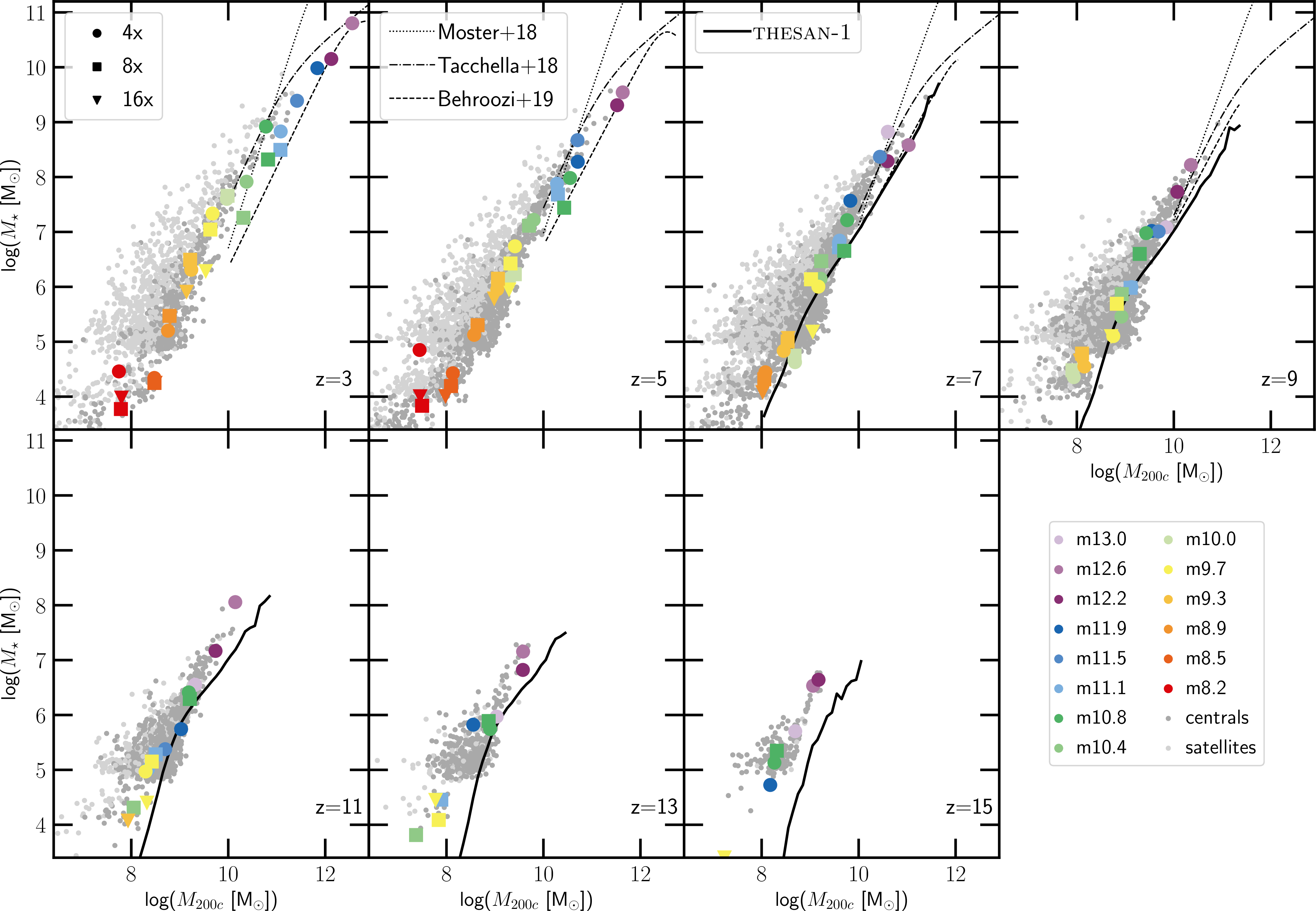 Figure 3: The stellar mass (within twice the stellar half mass radius)–halo mass (within R_{200c}) relation for the galaxies in the thesan-zoom simulations. The colored symbols show this relation for the target galaxies, while the different marker styles indicate different resolution levels: 4x, 8x, and 16x, indicated by circles, squares, and inverted triangles, respectively. The dark gray points are the centrals, and the lighter gray points show this relation for the satellite population. For comparison, we also show estimates from abundance matching techniques like UNIVERSEMACHINE [154] and EMERGE [153] and the empirical model by [167]. Finally, the solid black line plots the SHMR for the galaxies in the parent thesan-1[12] simulation. The stellar masses of thesan-zoom galaxies align with predictions from abundance matching results within the mass (M_{200c} \gtrsim 10^{10}~\mathrm{M}_\odot) and redshift (z<10) range they overlap.