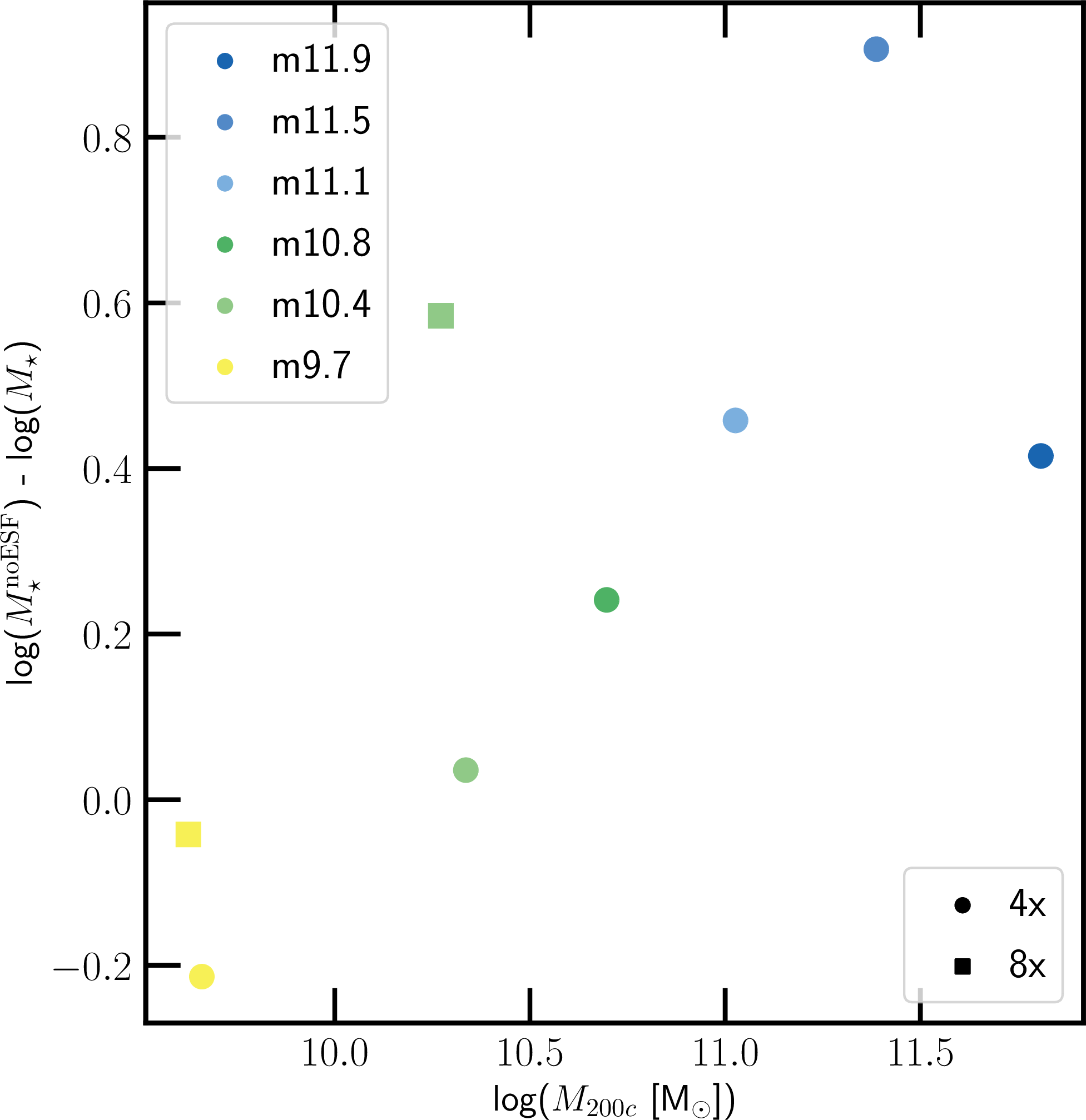 Figure 6: The difference in stellar masses between the target galaxies of “noESF” and “fiducial” models at z=3. We show this result for all fiducial simulations that have a “noESF” counterpart (see Table [tab:sims] for more details). The results for the 4x and 8x resolution runs are indicated as circles and squares, respectively. Early stellar feedback is crucial for reducing the stellar masses of galaxies, especially at the high mass end.