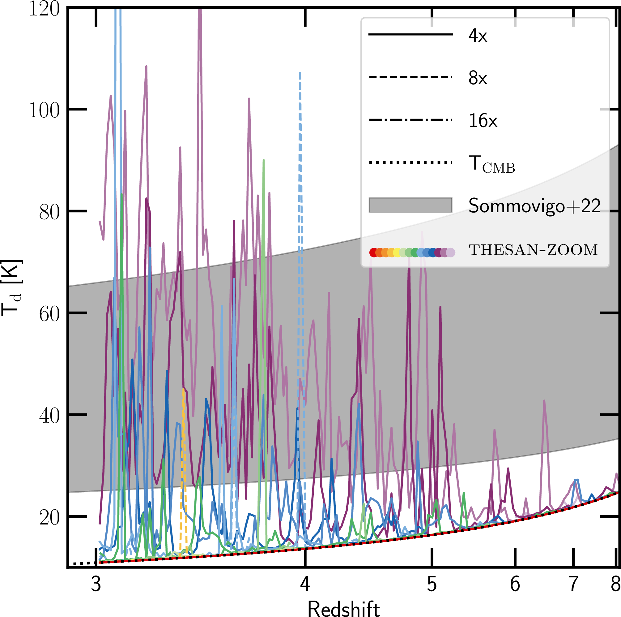 Figure 12: Luminosity weighted dust temperature as a function of redshift for the target galaxies, with the colors indicating the different simulations as outlined in Figure 3. The different line styles indicate the different resolution levels: namely, 4x, 8x, and 16x, by solid, dashed and, dot-dashed lines, respectively. The grey region plots the expected dust temperatures from the physical model outlined in [217]. In our model, the dust temperature is highly variable, with the peaks in the dust temperature corresponding to an increase in the local radiation field intensity associated with bursts of star formation in the galaxy.
