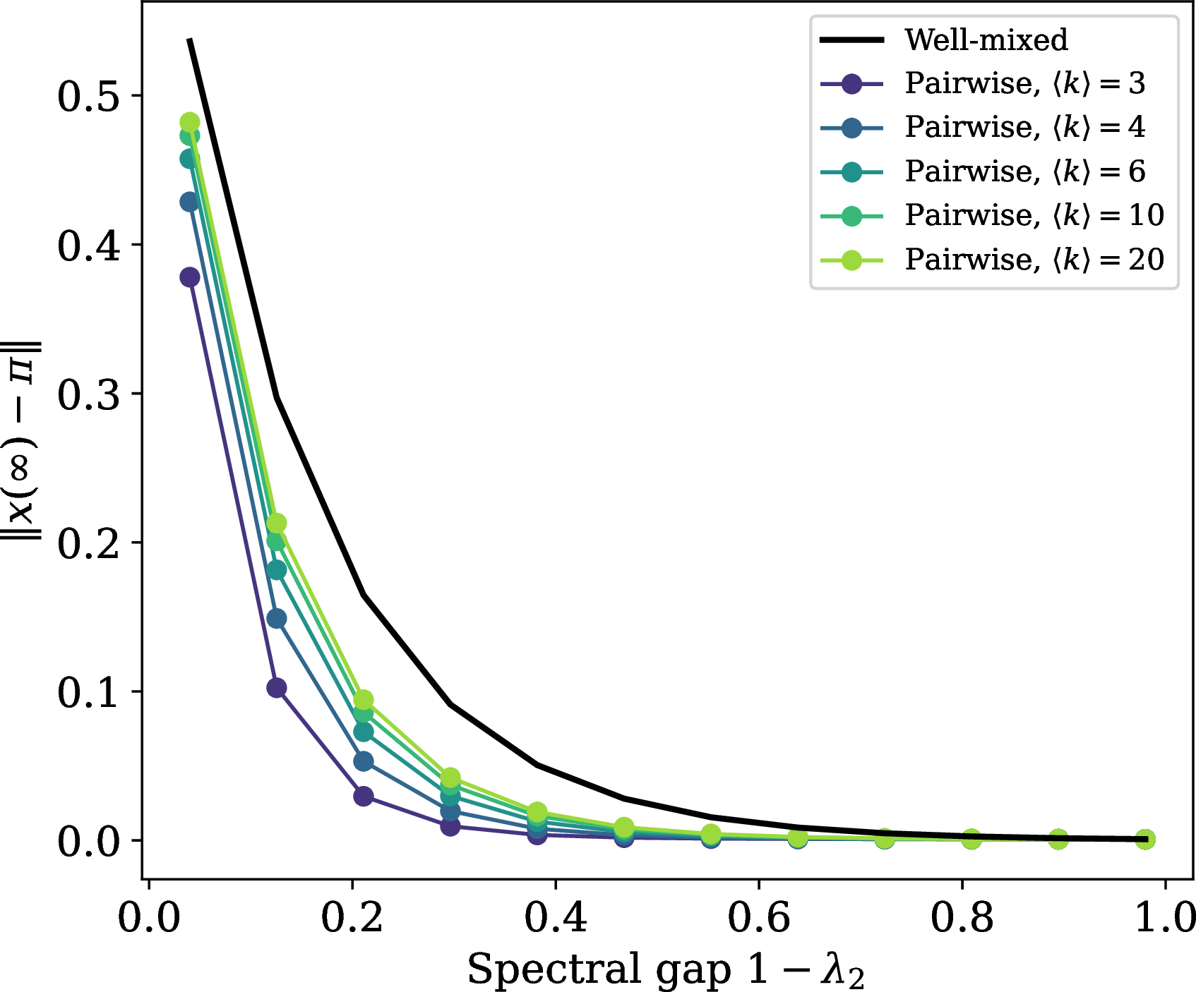 Figure 6: Network sparsity drives the pairwise attractor toward the spectral stationary distribution. Distance from \boldsymbol{\pi}, the attractor defined by the spectrum of Q, for the well-mixed approximation (black) and the pairwise approximation on \bar{k}-regular graphs at several values of \bar{k} (colored), as a function of the spectral gap 1-\lambda_2 of the binary symmetric channel, Q_\mathrm{BS}. All values were obtained by integrating the corresponding mean-field systems to saturation, with i_0 = 10^{-3} all beginning in the first strain.
