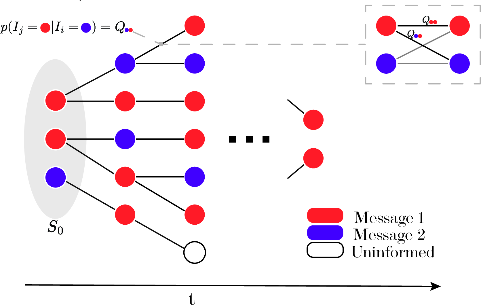 Figure 1: Illustration of the Noisy SI model. Each transmission event (edges going forward in time) is mediated by a noisy channel Q, such that the strain transmitted from an infected individual need not match the strain received by a newly infected individual, as indicated by the colors of the nodes. The probability that a susceptible individual infected by an individual in strain j transitions into strain k is Q_{kj}, the corresponding entry of the column-stochastic kernel Q. The diagonal of Q encodes faithful transmission and the off-diagonal entries encode mutation.