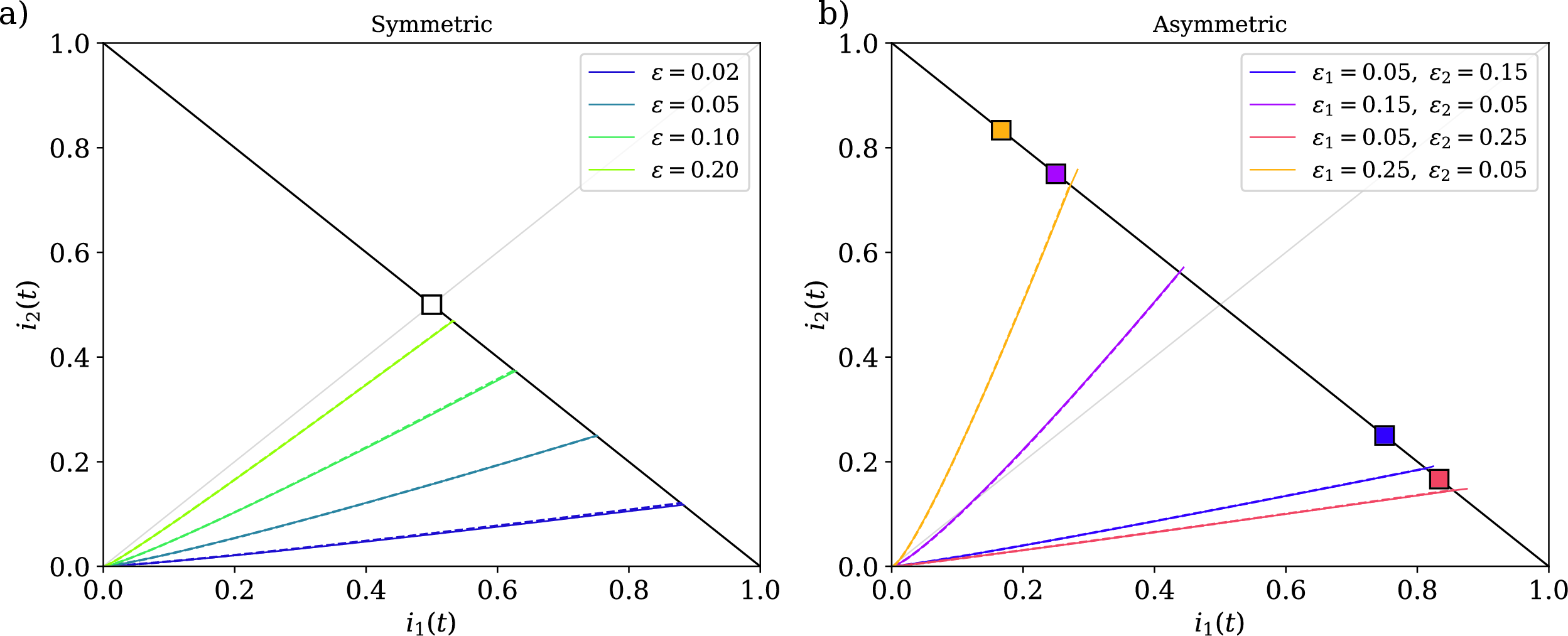 Figure 4: Channel asymmetry separately controls the location and the contraction rate of the attractor in the well-mixed two-strain model. Solid curves show the stochastic simulation averages over 1000 realizations. Dashed curves show the numerical integration of Eq. 5 . All trajectories are seeded with i_0 = 10^{-3} all on \mathsf{I}_1 and all other parameters are as described in Figure 2. a) Trajectories for symmetric Q. Whenever Q is symmetric, the stationary distribution \boldsymbol{\pi} (shown as a white square) is the uniform distribution in |\mathcal{A}| dimensions. b) Trajectories for asymmetric Q with their corresponding stationary distributions (shown as colored stars).