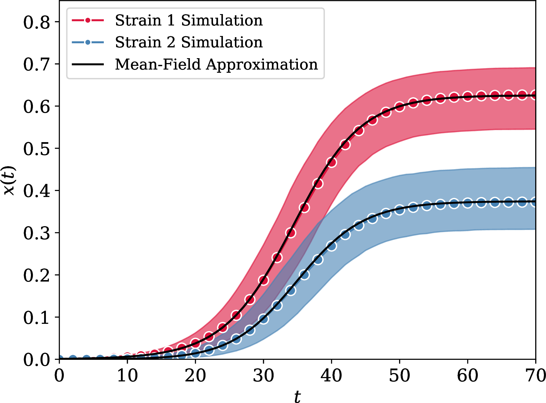 Figure 2: Validation of the well-mixed mean-field approximation for the Noisy SI model with binary symmetric channel at \epsilon = 0.01. Dotted curves: stochastic simulation averages over 1000 realizations (N = 10^4, \beta = 0.05, \bar{k}= 4, \boldsymbol{x}(0) = (10/N, 0)), shaded regions indicate 95\% confidence intervals. Solid black curves: numerical integration of 4 . Agreement is excellent across the full trajectory.