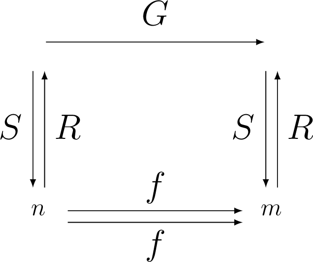 Figure 1: Commutative diagram of the operator learning setup. This diagram can be generalized to the mesh invariant setting where the measurement functionals are different at test time. We refer readers to [19] for more details.