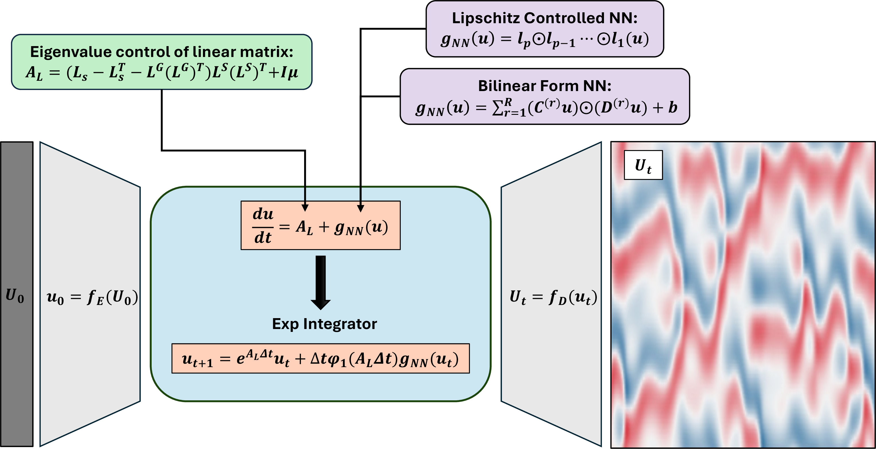 Figure 1: Schematic of the autoencoder for our structure preserving NODE. The dark grey block represents the initial data which is encoded using f_E represented by the left light grey block. The latent space dynamics are evolved in the light blue block. The green and purple blocks represent the neural networks for the linear and nonlinear operators, respectively. These neural networks are used to push the dynamics forward using the exponential integrator defined in 7 represented by the light orange colored blocks. The data in the latent space is then decoded back into physical space using f_D. Decoded data is represented by the right light grey block. The solution, U_t is represented by the right most block.