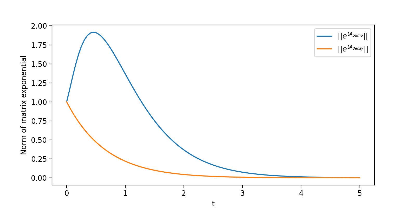 Figure 2: Plot of ||e^{tA_{\text{bump}}}|| and ||e^{tA_{\text{decay}}}|| versus time t. The blue curve corresponds to positive \gamma defined in equation 12 and the orange corresponds to negative \gamma.