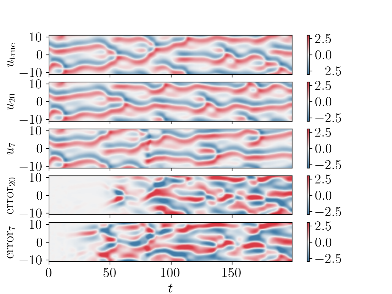 Figure 7: Displayed is the true solution (u_{true}), the model prediction with latent dimension 20 and 7 (u_{20},u_{7}) and the errors (\rm{error}_{20},\rm{error}_{7}) .