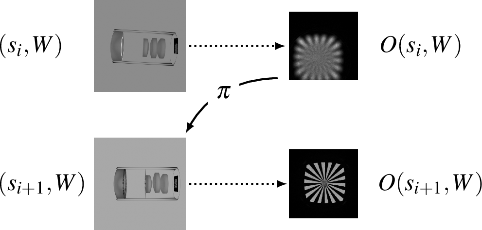 Figure 1: Schematic presentation of a single alignment step, where a lens system consisting of four single lenses (left) has to be positioned relative to an optical sensor (right).