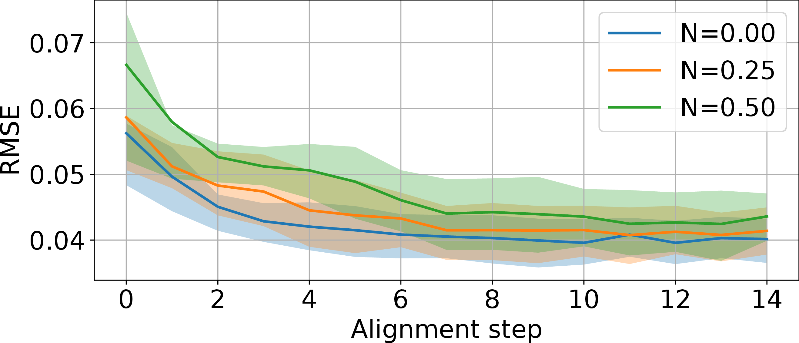 Figure 8: Evaluation of RMSE for the best PPO models and different noise levels.