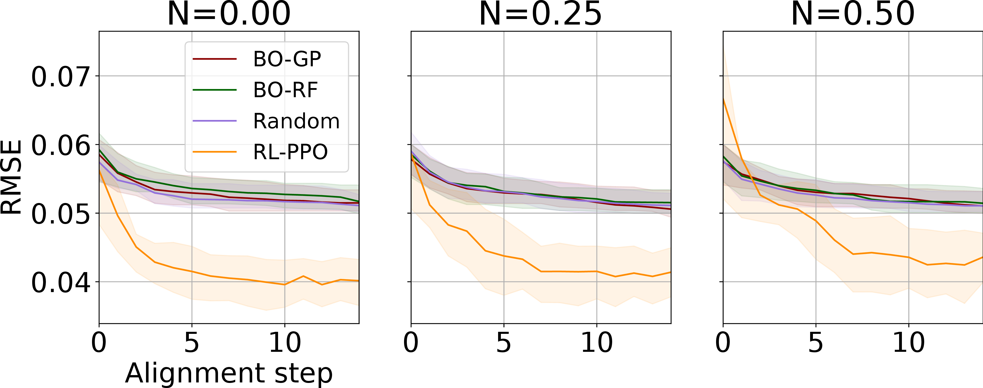 Figure 7: Comparison of baseline alignment algorithms against RL-PPO for different noise levels.