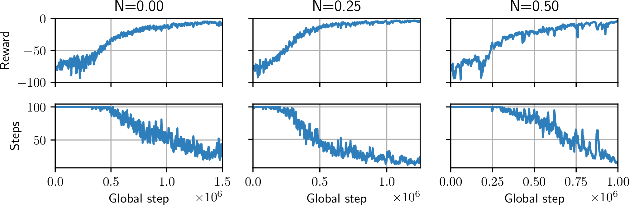 Figure 6: Evolution of rewards during training for different noise levels.
