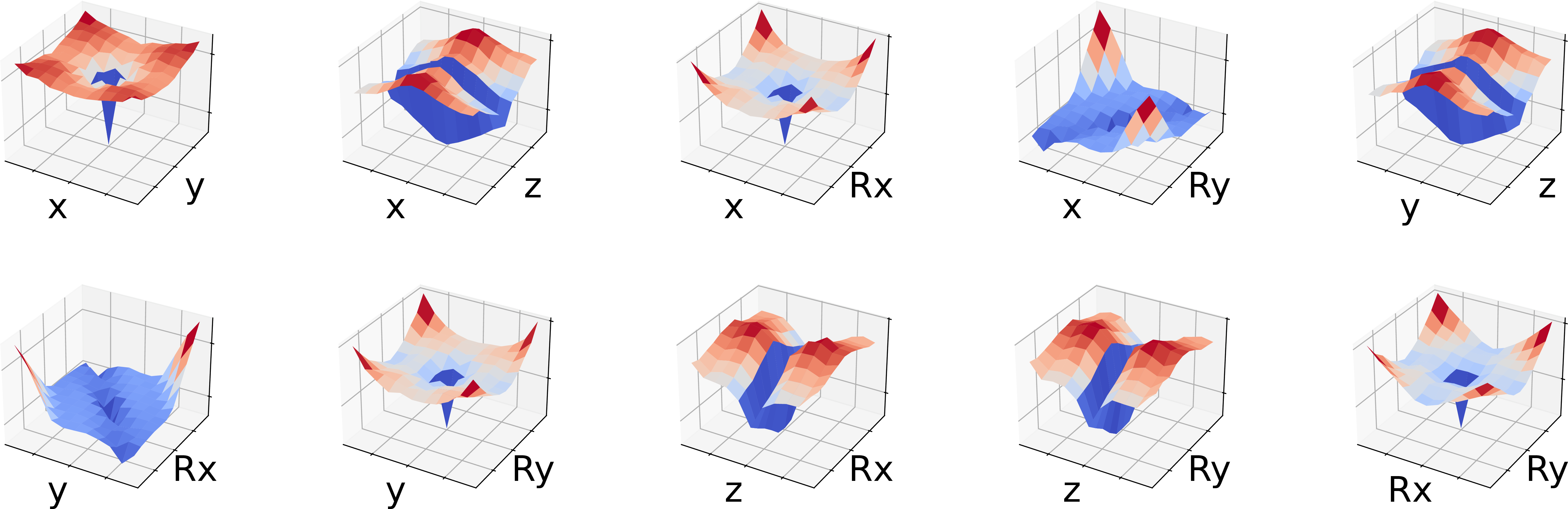 Figure 2: Visualization of the two-dimensional projection (s_i, s_j)\mapsto \|O(s^*-s_ie_i-s_je_j, W^*)-O^*\| for each tuple \{i,j\}\subset\{x,y,z,R_x,R_y\}, that is, all except two dimensions are fixed to the optimal values.