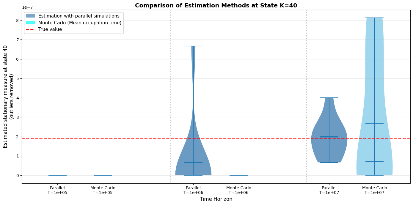 Figure 4: Simulation of parallel \mathrm{M/M/1} queues with K=40, J=12, \lambda=0.7, and \mu=1, comparing renewal-based stationary probability estimates across time horizons 10^5, 10^6, and 10^7. The number of parallel copies to deploy in each time regime is computed using the results of our main theorems.