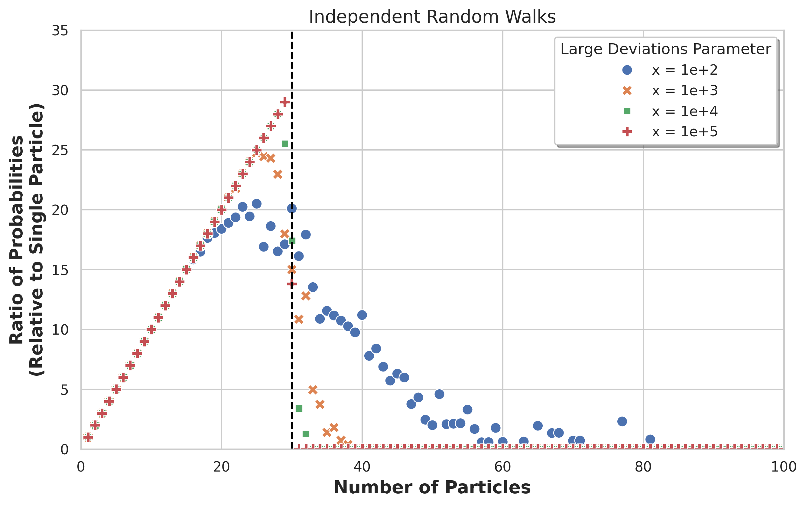 Figure 1: Parallel exploration for random walks with negative mean p - (1-p)=-0.1. Estimated ratio between \PP(\tau^{(N)}(x)\leq B(x)/N) and \PP(\tau(x)\leq B(x)) as a function of number N with B(x)=C\cdot x = 300\cdot x . The phase transition is observed at the expected threshold N^* = \lceil C (1-2p)\rceil - 1=29.
