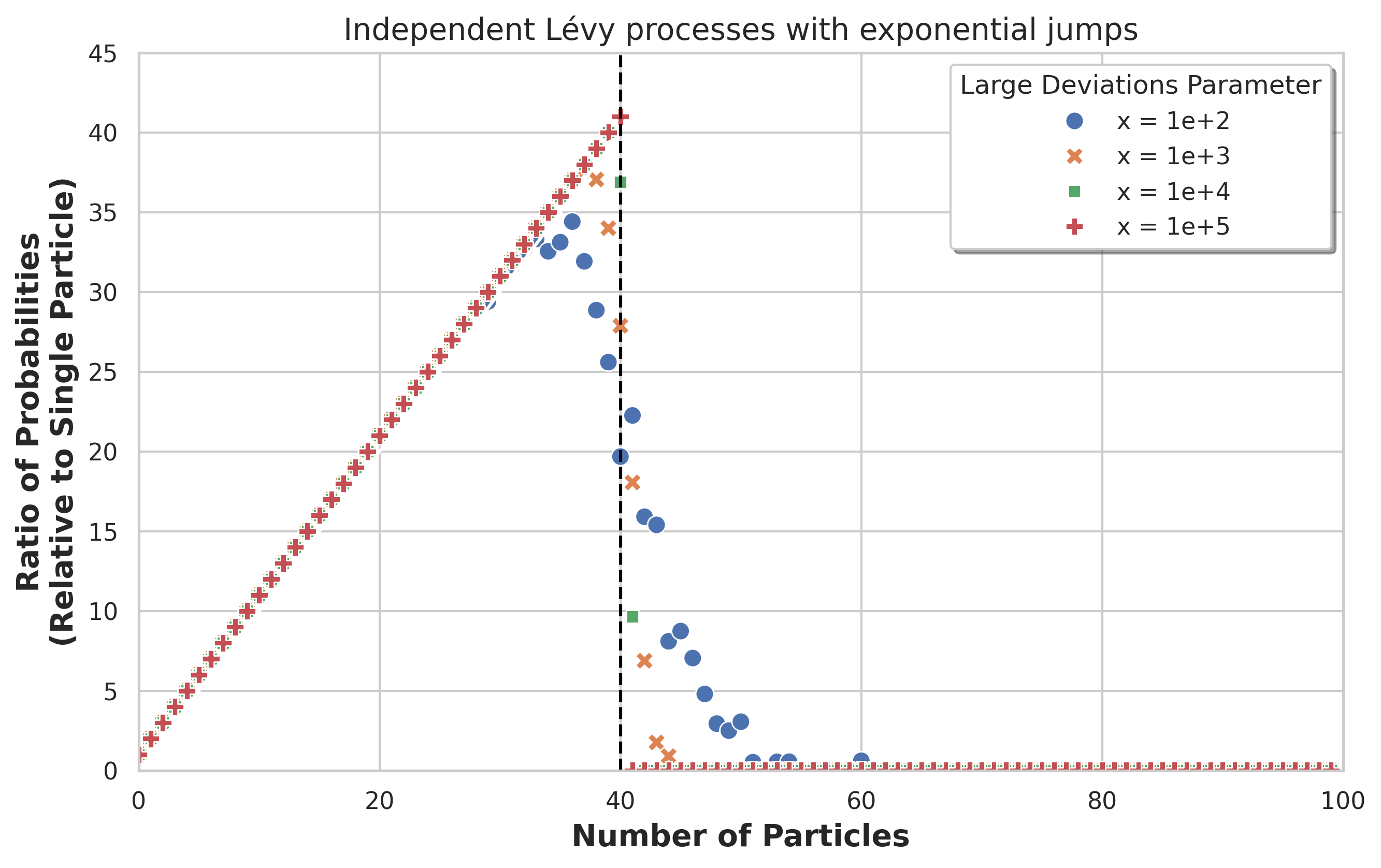Figure 2: Parallel exploration Lévy processes. Estimated ratio between \PP(\tau^{(N)}(x)\leq B(x)/N) and \PP(\tau(x)\leq B(x)) as a function of the number N of independent Lévy processes with exponential jumps, with parameters described in Section 3.2.1.