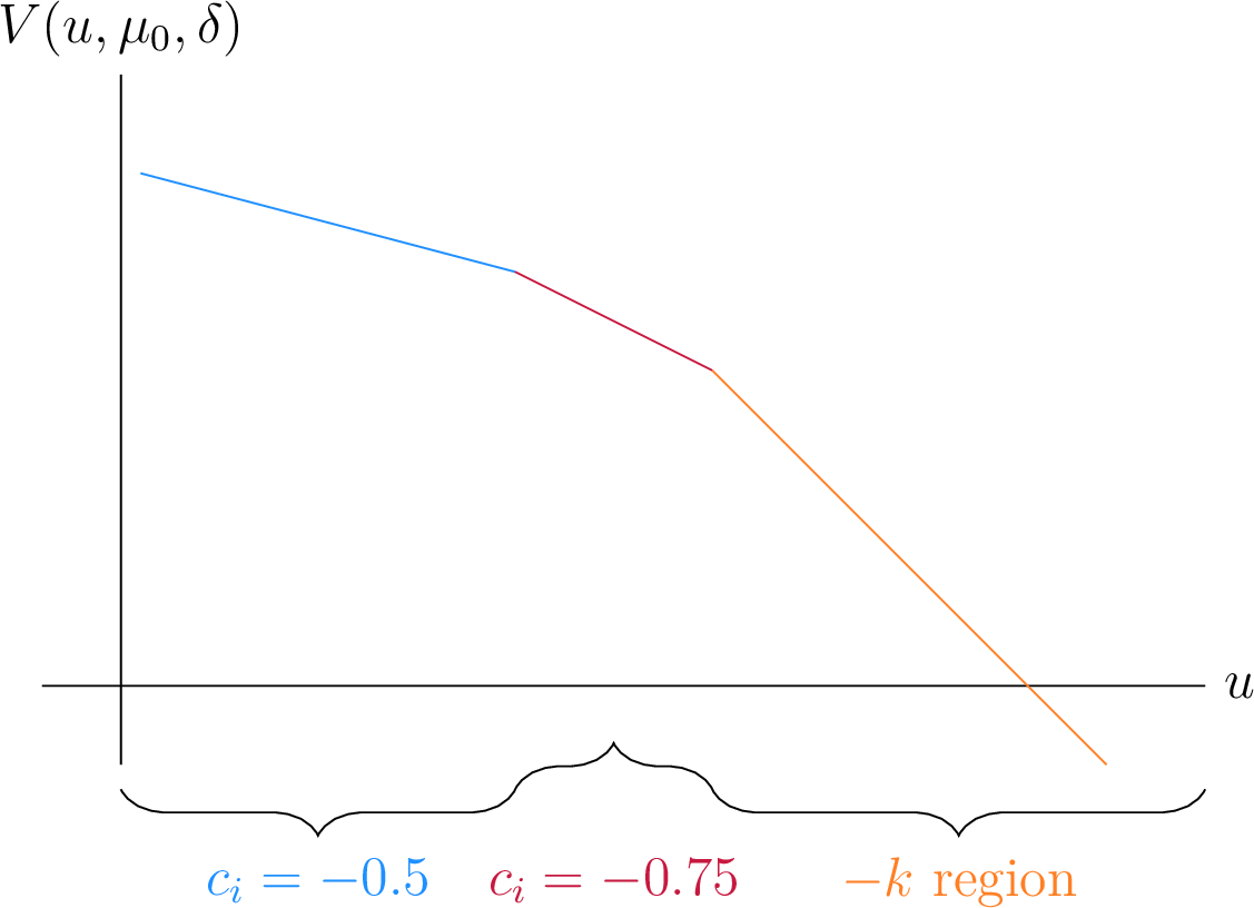 Figure 2: Pareto Frontier