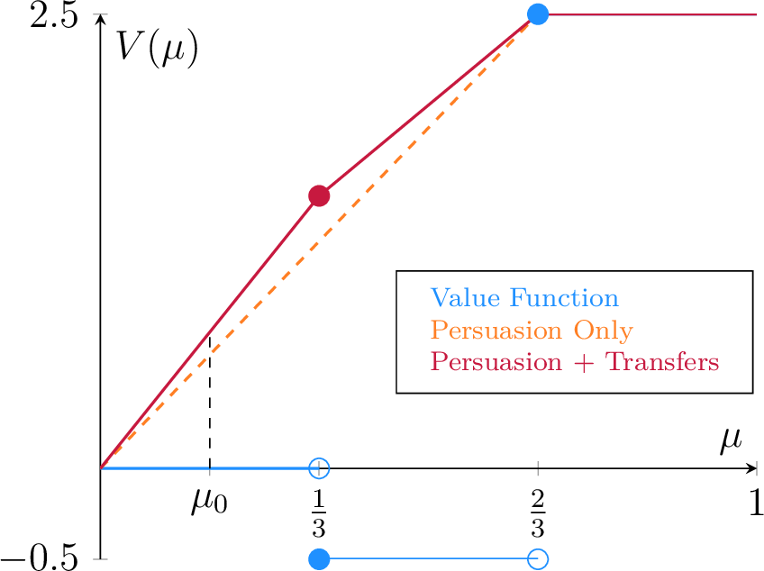 Figure 1: Value with Transfers