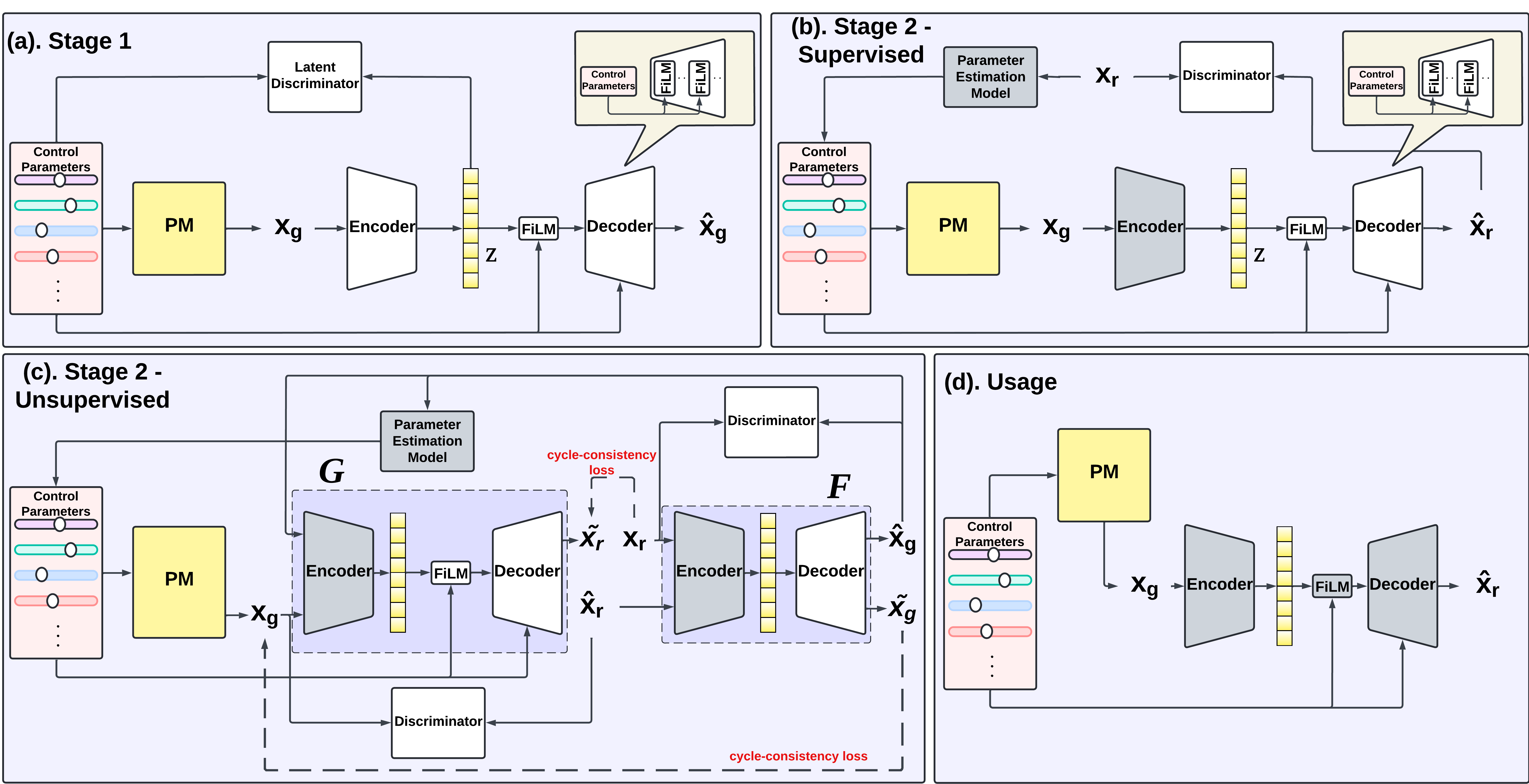 Figure 1: Flow diagram of proposed methods. Grey boxes represent frozen networks. (a). Representation learning stage for synthesized sounds x_g by the PM, achieving disentangled control facilitated by the latent discriminator. (b). Supervised transfer from x_g to real-world sounds x_r using pseudo-parameters obtained by a pre-trained parameter estimation model. (c). Unsupervised transfer from x_g to x_r by CycleGAN. (d). Utilization of the proposed model. Control parameters and their corresponding x_g as inputs of the model to obtain x_r.