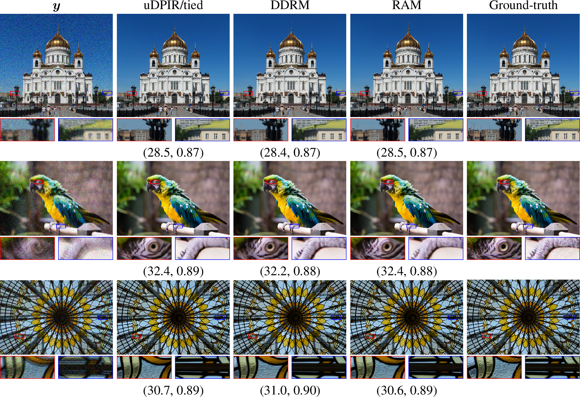 Figure 9: Deblurring results on the “Motion hard” problem, on samples from the DIV2K dataset. PSNR and SSIM metrics are provided below each reconstruction.