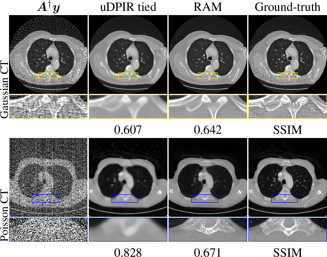 Figure 7: Results on CT. Top row: CT with Gaussian noise, similar to the training setup. Bottom row: CT with Poisson noise, unseen during training.