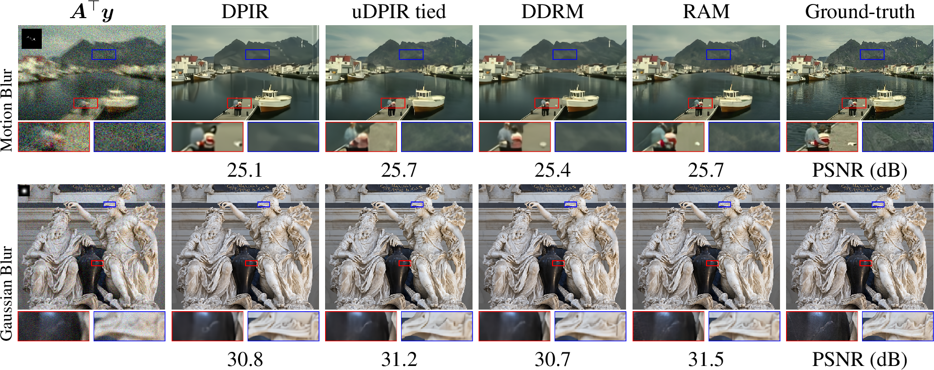 Figure 3: Deblurring results. Top row: motion blur hard, on a CBSD68 sample. Bottom row: Gaussian blur medium, on a DIV2K sample.