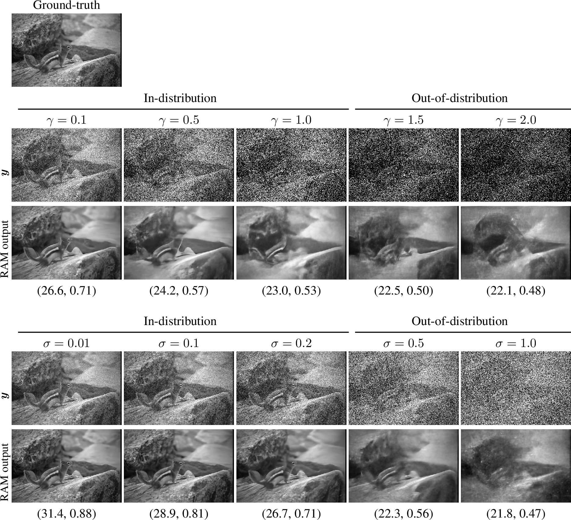 Figure 11: Grayscale Poisson-Gaussian denoising on a sample from the BSD68 dataset. (PSNR, SSIM) metrics are provided below each reconstruction. On the top row, we show input images and reconstruction for various \gamma values in the Poisson-Gaussian model 4 , with the Gaussian component fixed \sigma = 0.01. On the bottom row, we show input images and reconstruction for various \sigma values in the Poisson-Gaussian model 4 , with the Poisson component fixed \gamma = 0.01.