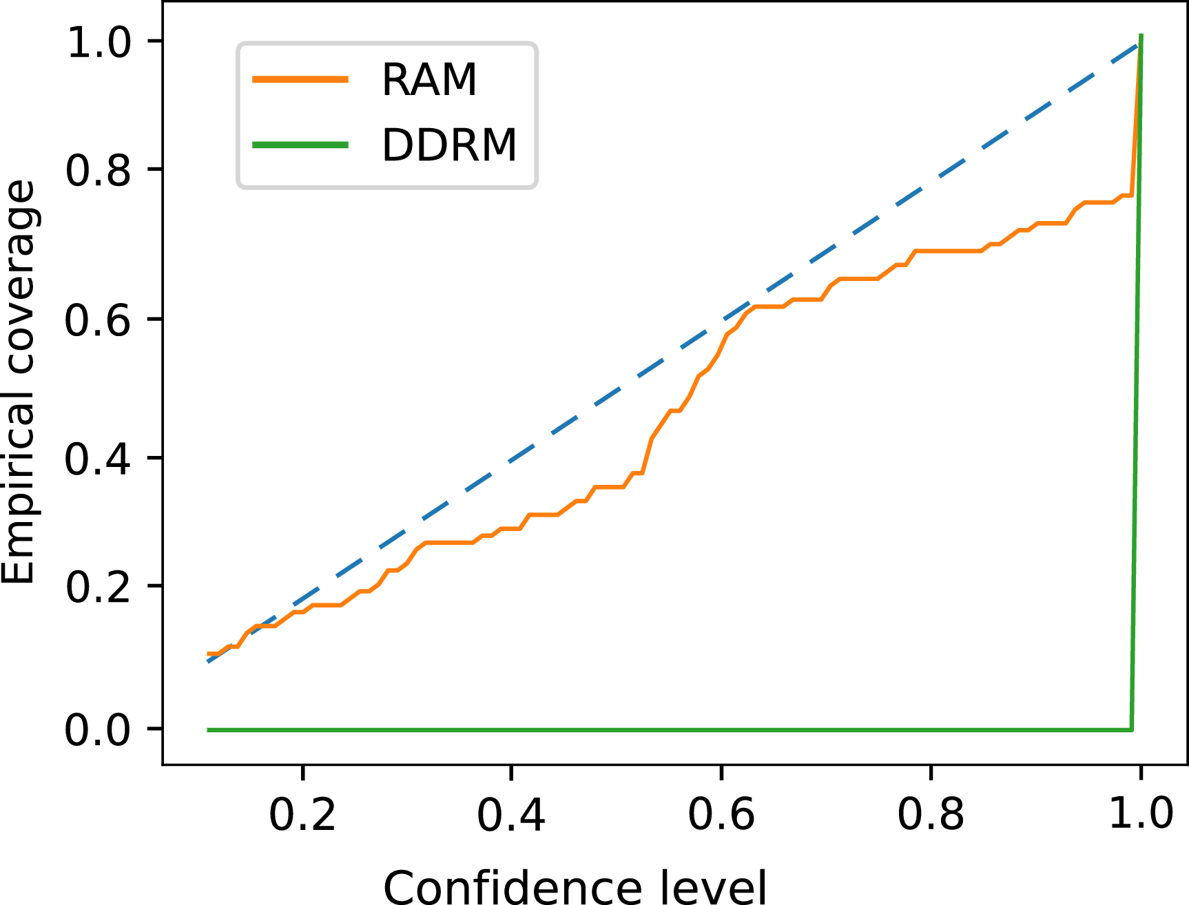 Figure 16: Empirical coverage results. Coverage of the proposed equivariant bootstrapping with RAM and of the posterior samples of DDRM [58]. A good coverage should follow the dotted line. The bootstrapping method provides significantly better uncertainty intervals than those computed using DDRM posterior samples.