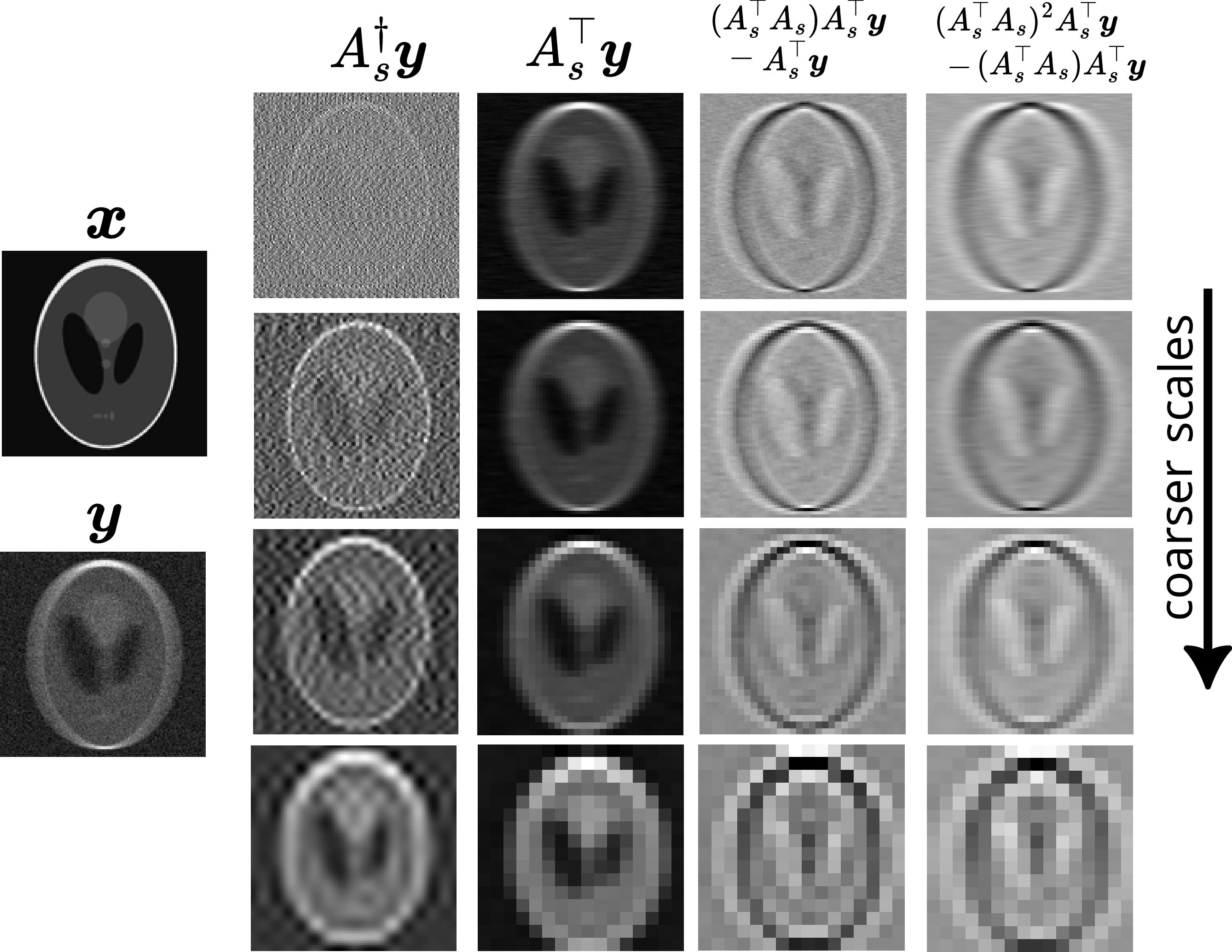 Figure 2: Multiscale conditioning. Estimating the underlying image (here motion blur) is easier on a coarser grid than a fine grid, as the forward operator is more ill-posed in the latter case.
